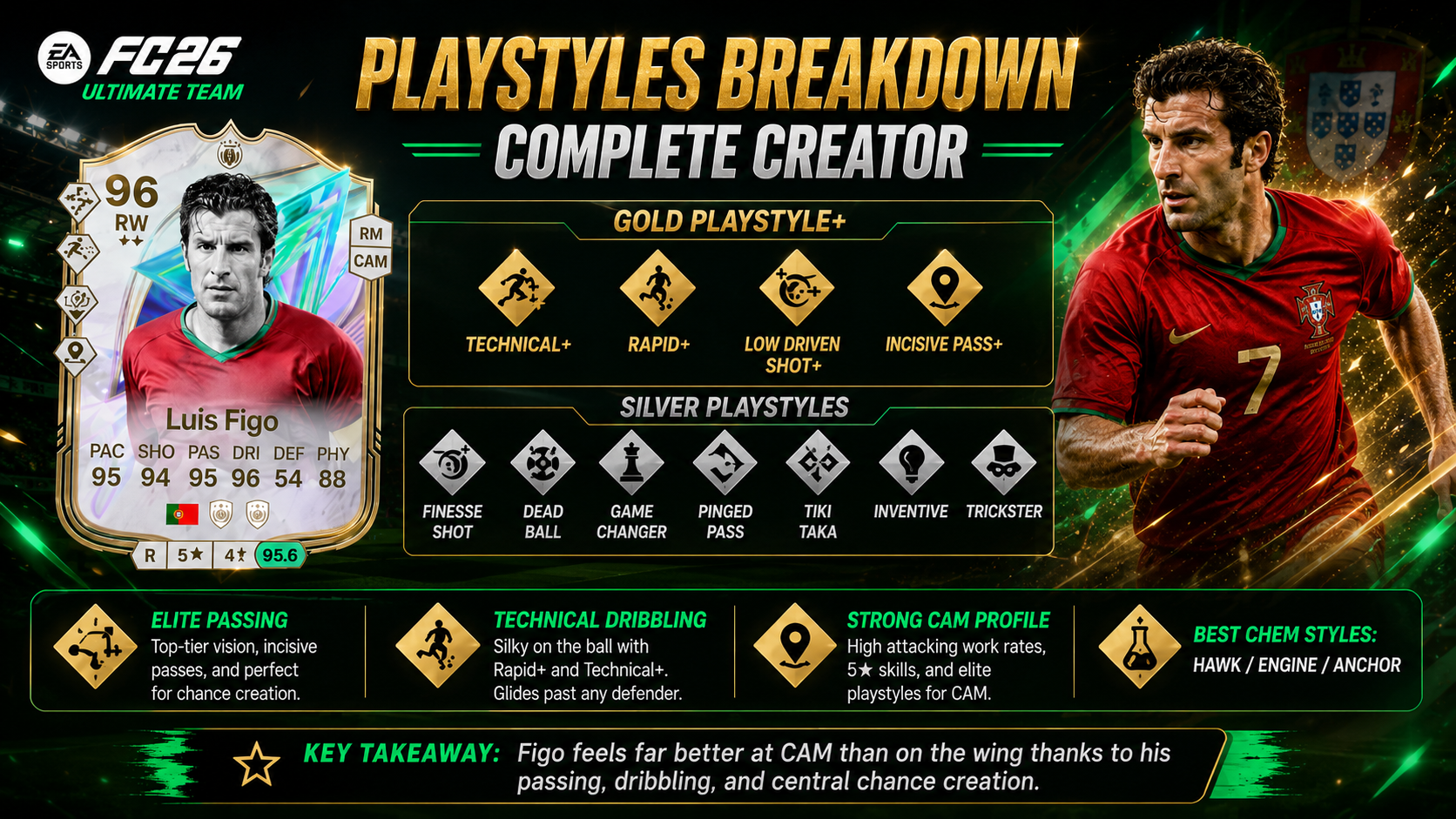 Luis Figo PlayStyles and PlayStyle Plus in FC 26