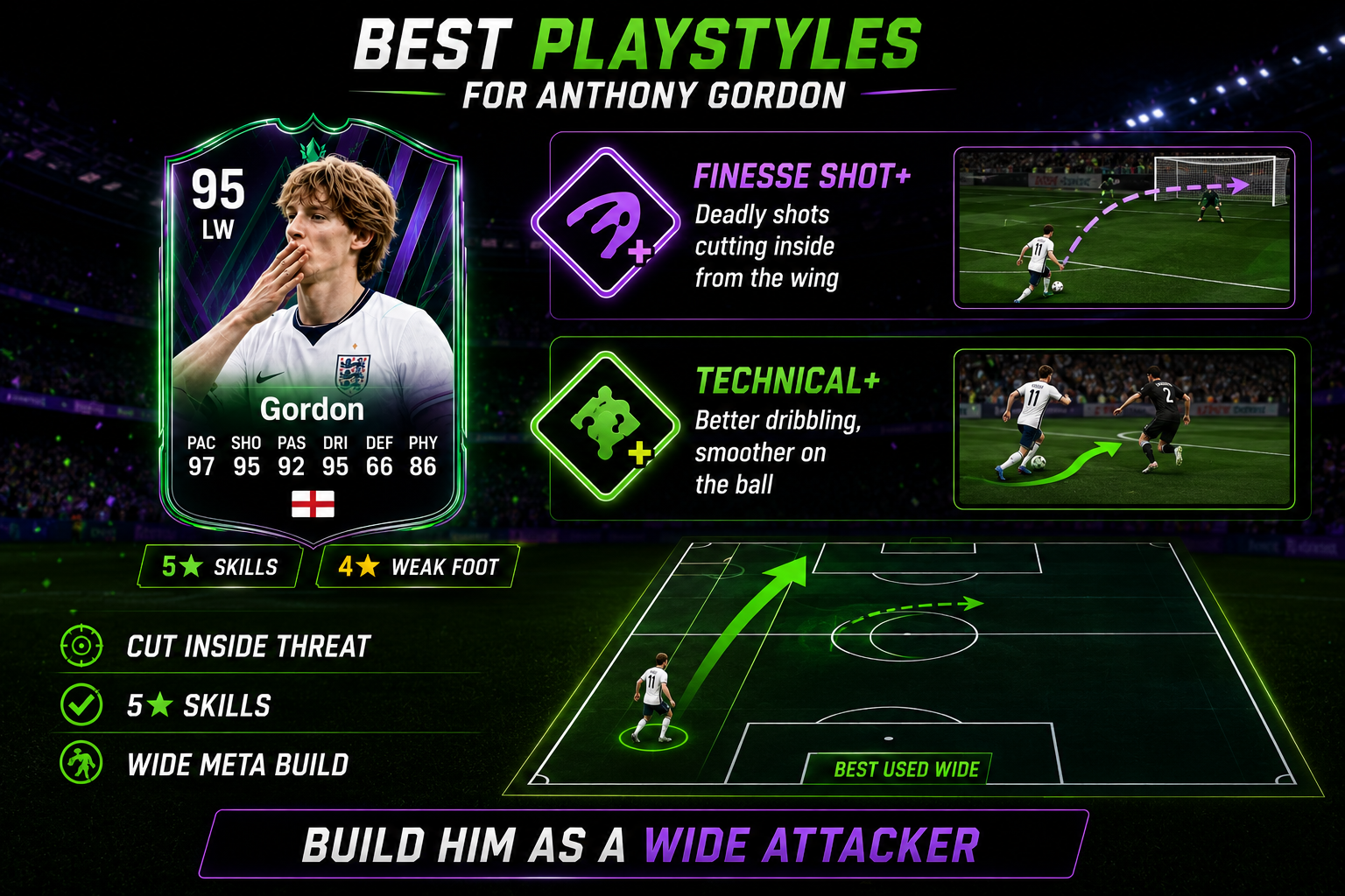 Лучшие улучшения PlayStyle для Энтони Гордона в Glory Hunters в FC 26, с акцентом на Finesse Shot Plus и Technical Plus.