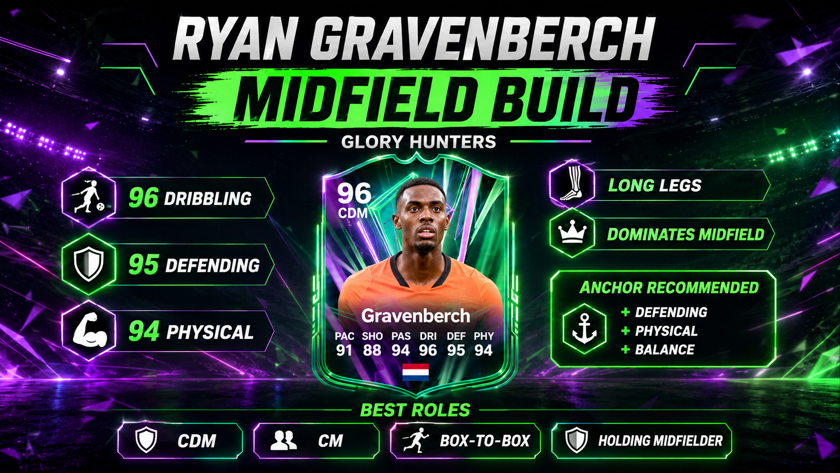 Ryan Gravenberch Glory Hunters card review in FC 26, highlighting his long legs, 95 defending, 96 dribbling and strong midfield potential with Anchor.