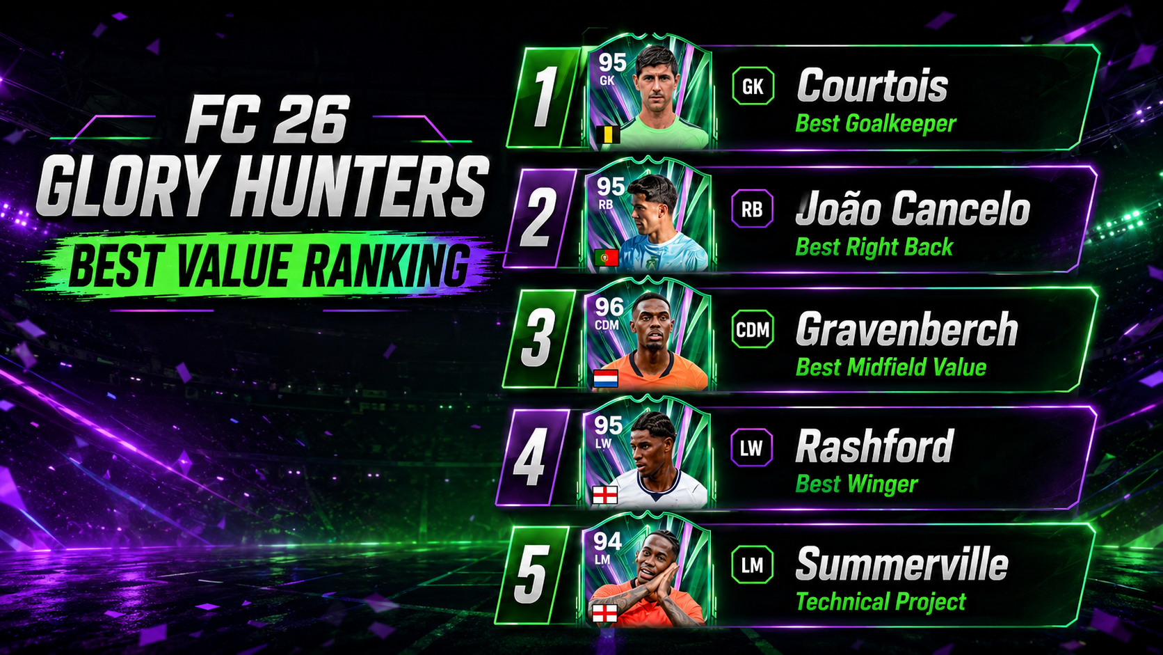 Ranking of the best value Glory Hunters cards in FC 26, including Courtois, Cancelo, Gravenberch, Rashford and Summerville.