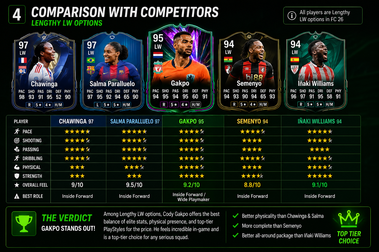 Comparison between Cody Gakpo and other lengthy left wingers in FC 26