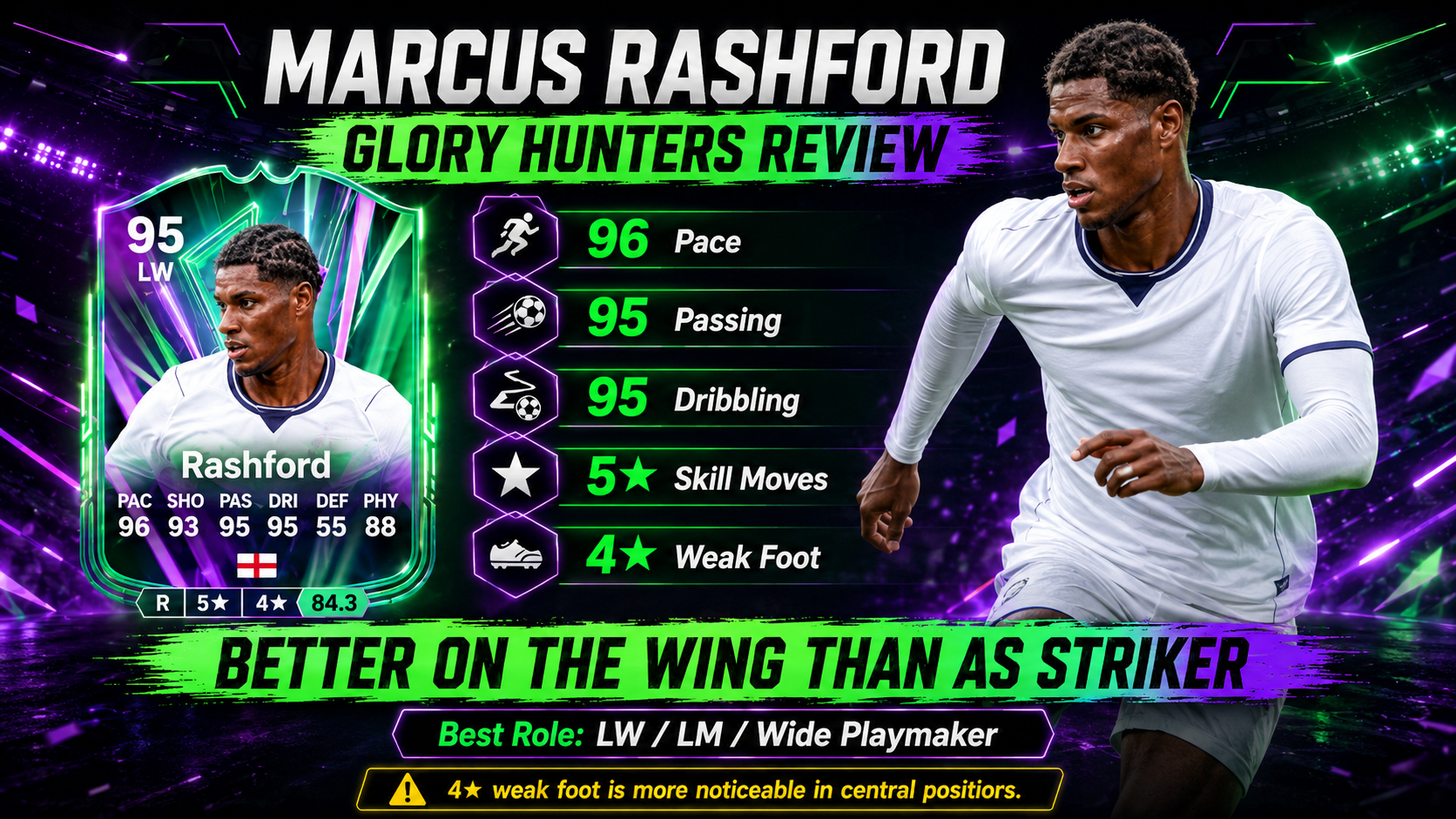 Marcus Rashford Glory Hunters card review in FC 26, showing him as a powerful winger with 96 pace, 95 passing and 95 dribbling.