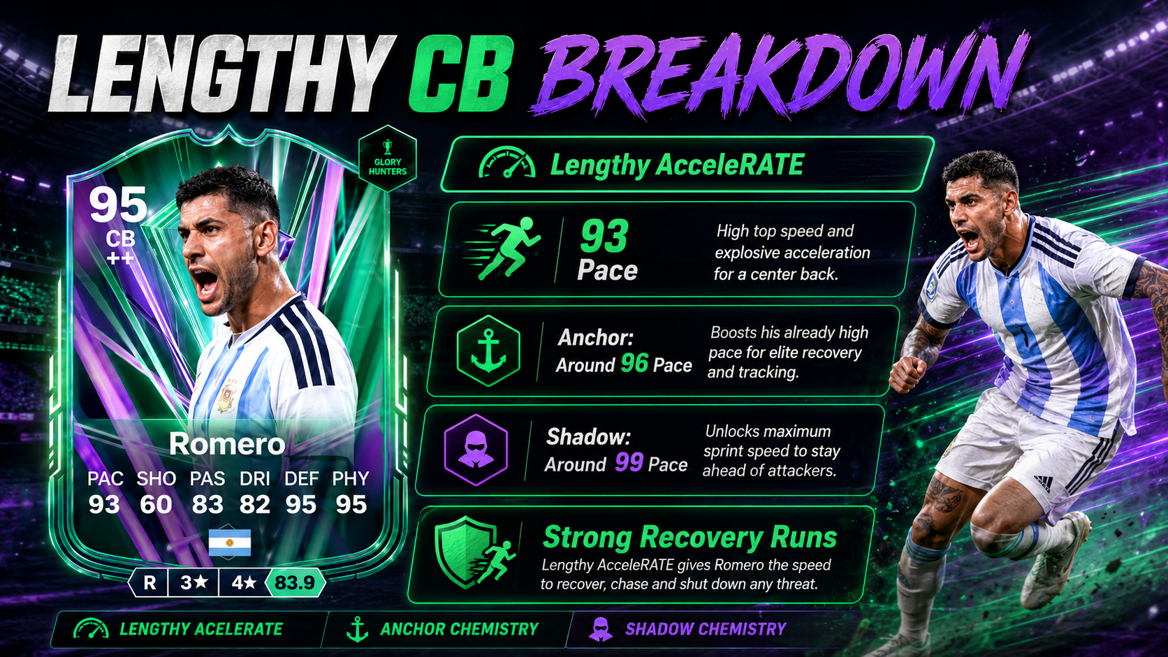 Cristian Romero Glory Hunters card breakdown in FC 26 showing his Lengthy AcceleRATE style, 93 pace and strong defensive recovery.
