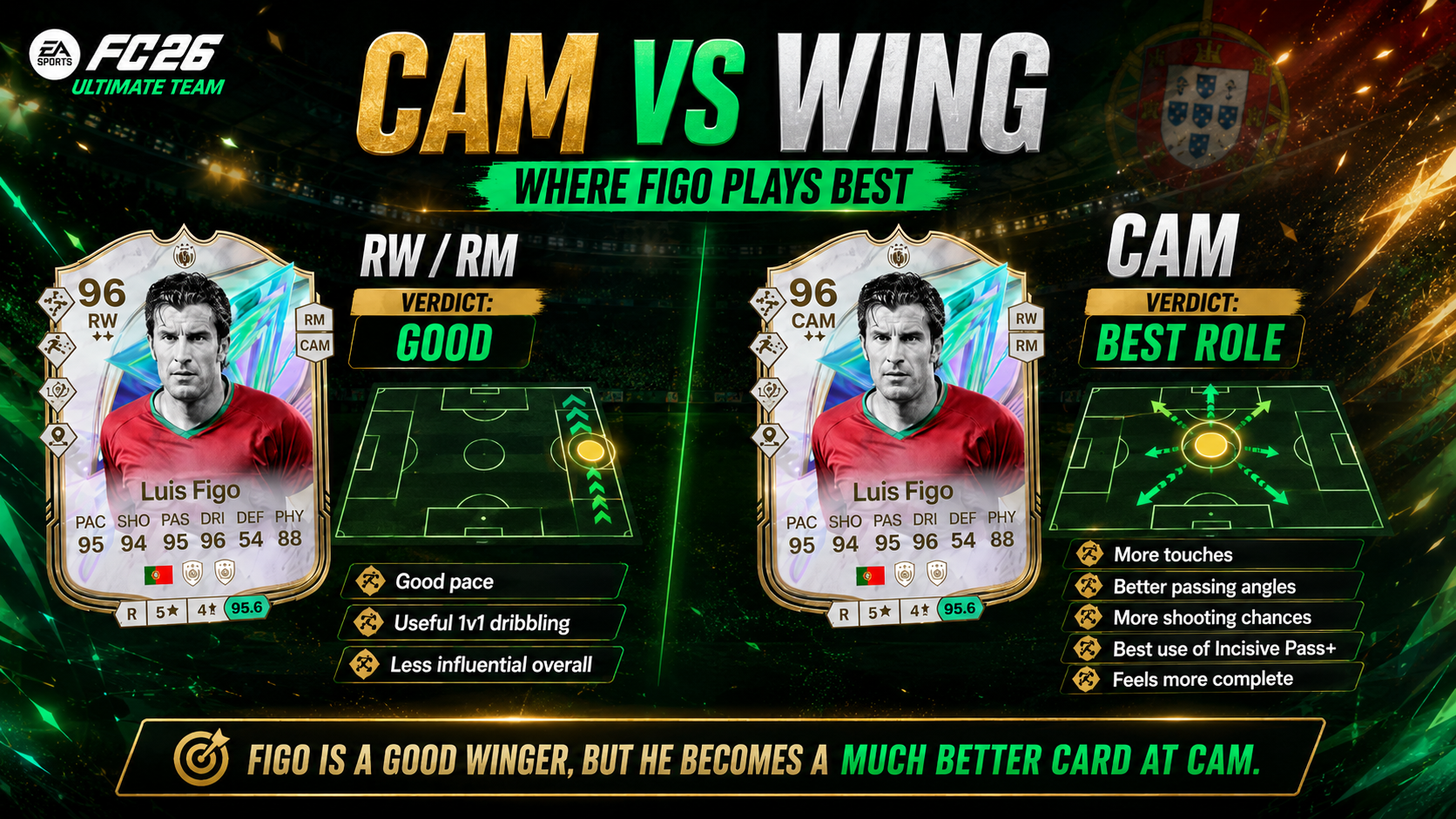 Luis Figo performs better as CAM than RW in FC 26