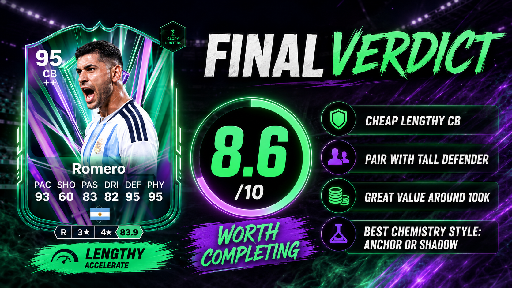 Final verdict for Cristian Romero Glory Hunters SBC in FC 26, recommending him as a strong cheap centre-back for around 100k coins.