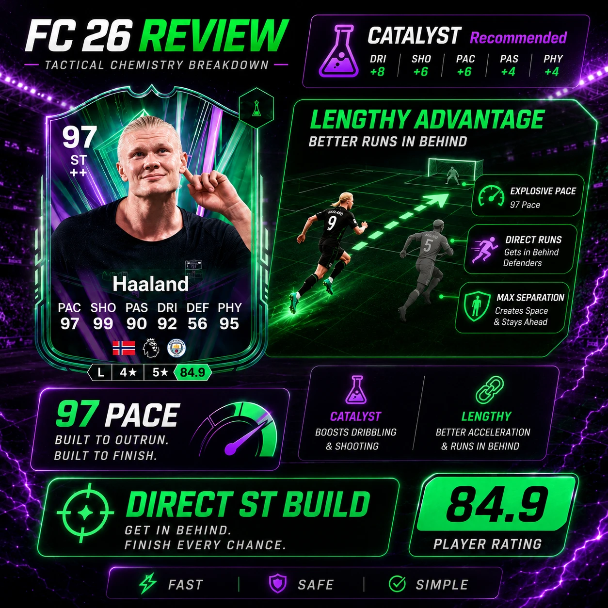 Erling Haaland FC 26 chemistry style breakdown showing Catalyst, Lengthy AcceleRATE and direct striker runs.