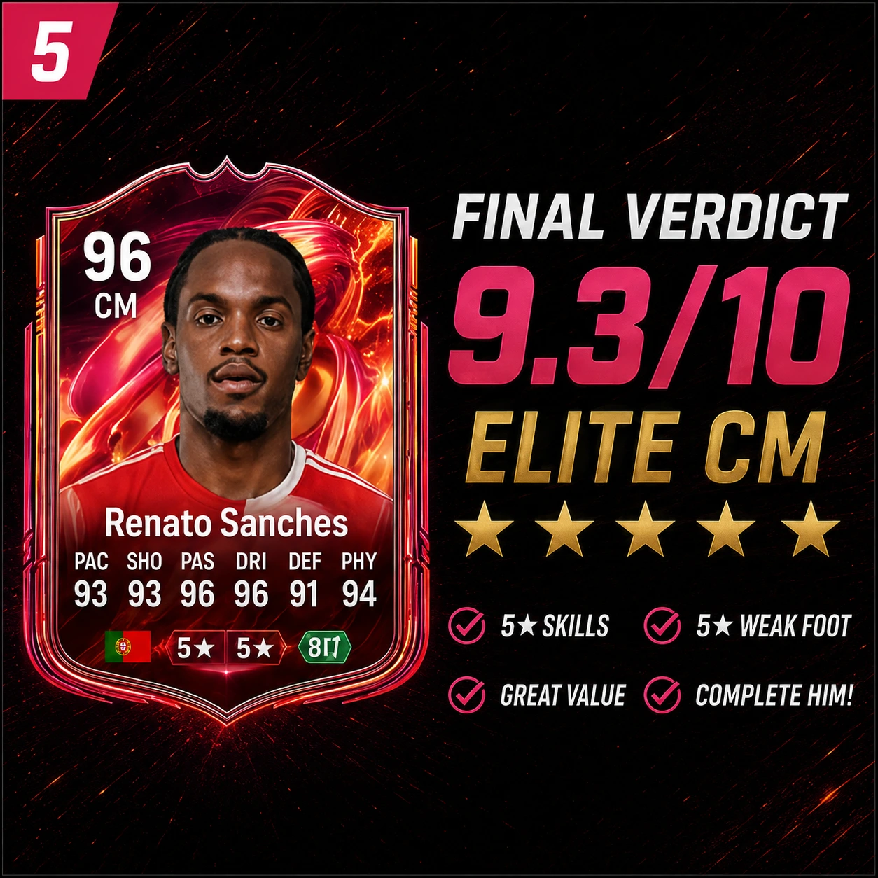 Verdetto finale sull'SBC FUTTIES di Renato Sanches in FC 26, che lo valuta come un SBC a centrocampo da completare assolutamente.