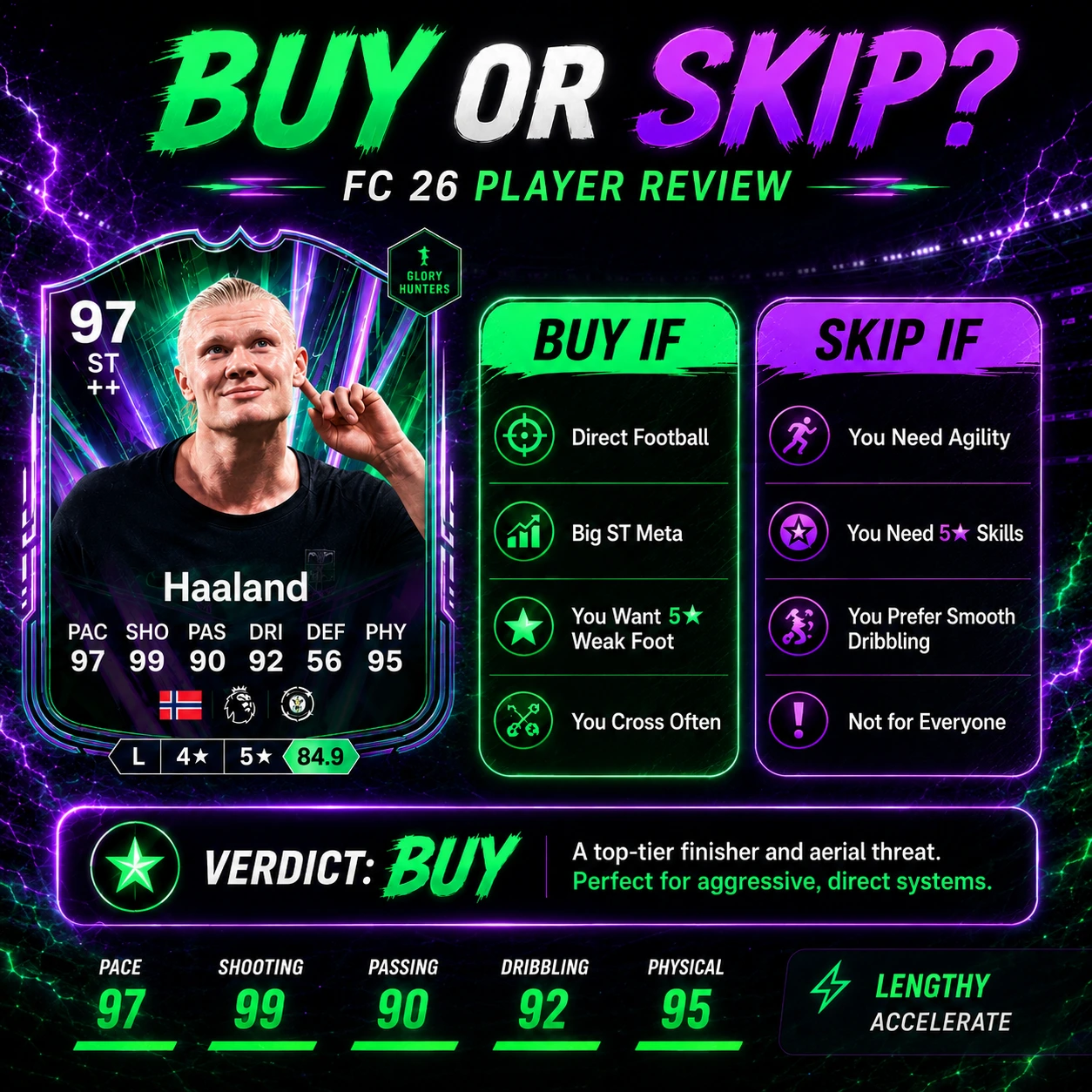 Buy or skip graphic for Erling Haaland Glory Hunters in FC 26, recommending him for direct playstyles but not agile attacking systems.