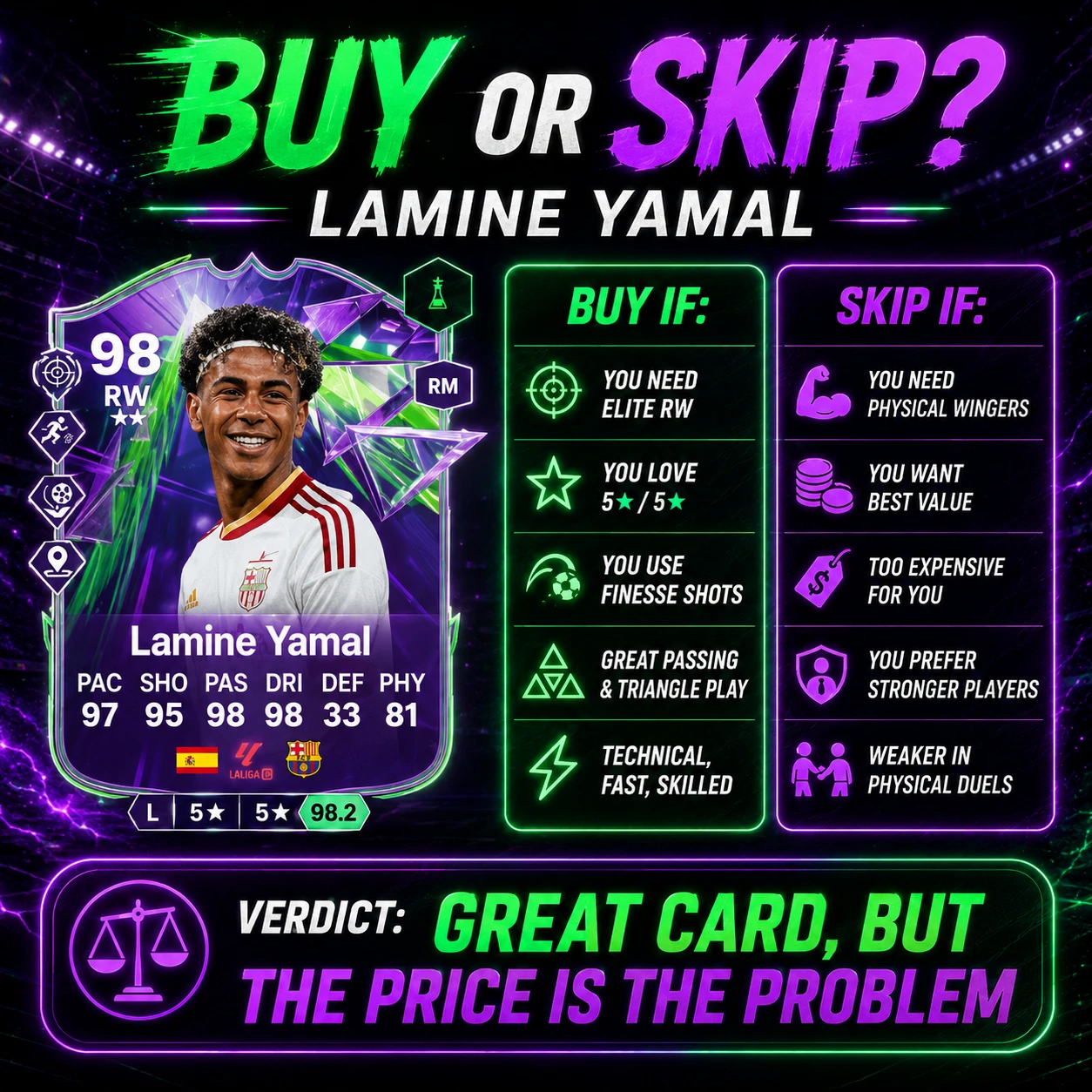 Buy or skip graphic for Lamine Yamal Festival of Football Phenoms in FC 26, recommending him for technical wing play but warning about price and physicality.