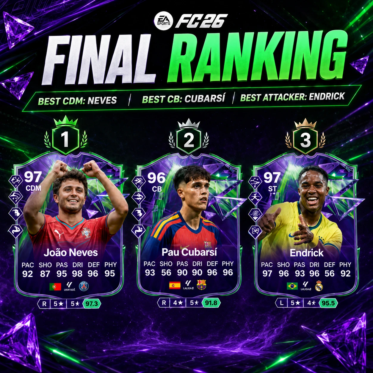 Final ranking of Endrick, João Neves and Pau Cubarsí Festival of Football Phenoms cards in FC 26.