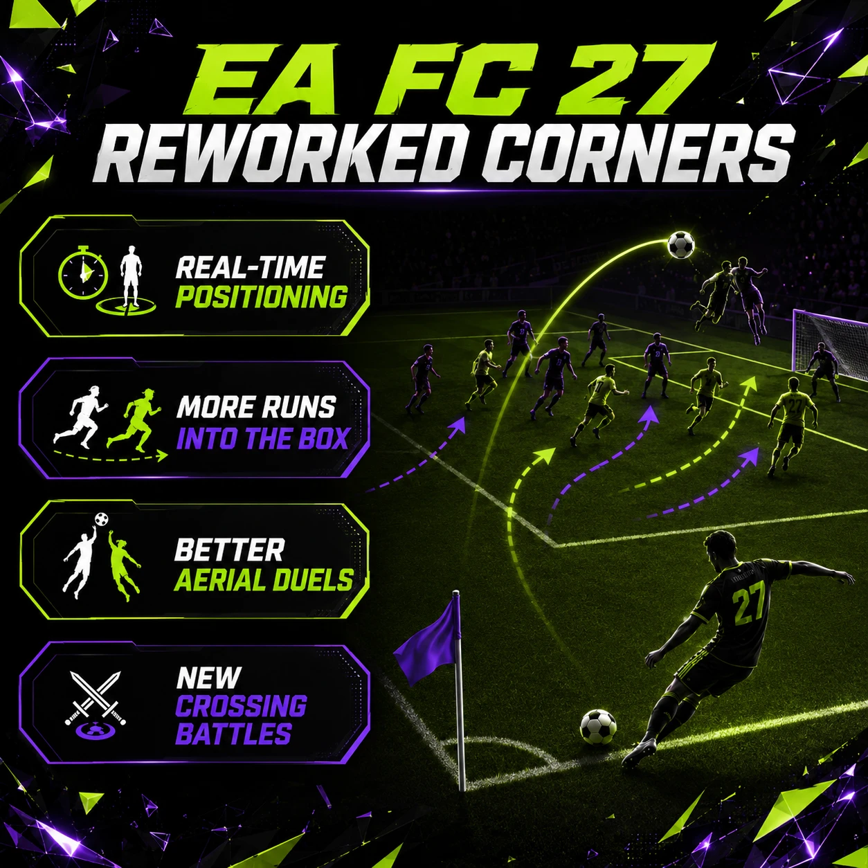 EA FC 27 corners and crosses graphic showing real-time positioning, more box movement and improved aerial duels.