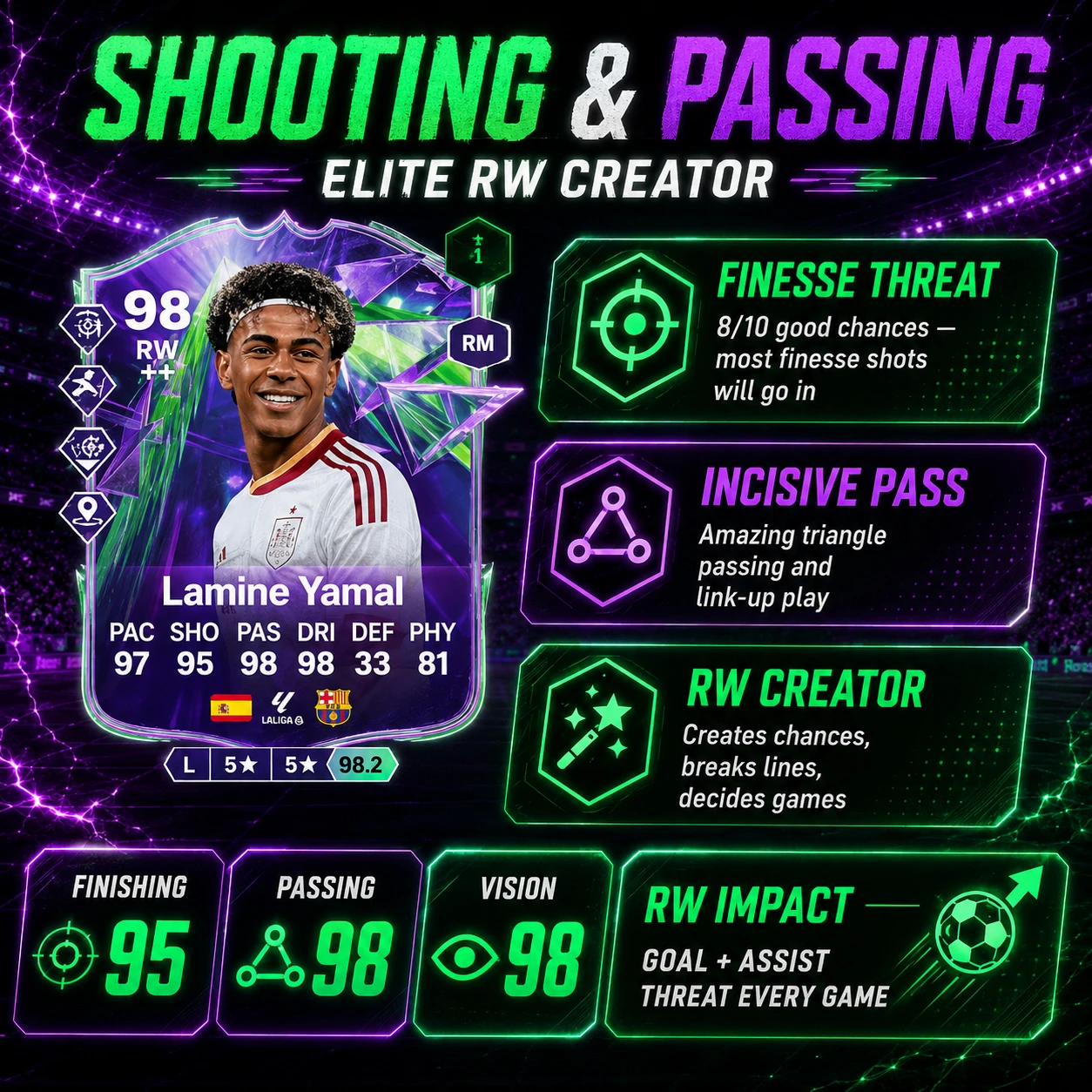 Lamine Yamal Phenoms card in FC 26 showing his finesse shots, triangle passing and Incisive Pass value from the right wing.