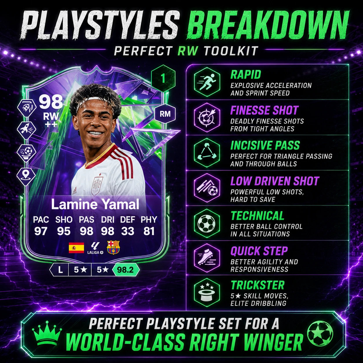 Lamine Yamal FC 26 PlayStyles breakdown featuring Finesse Shot, Rapid, Low Driven Shot and Incisive Pass.