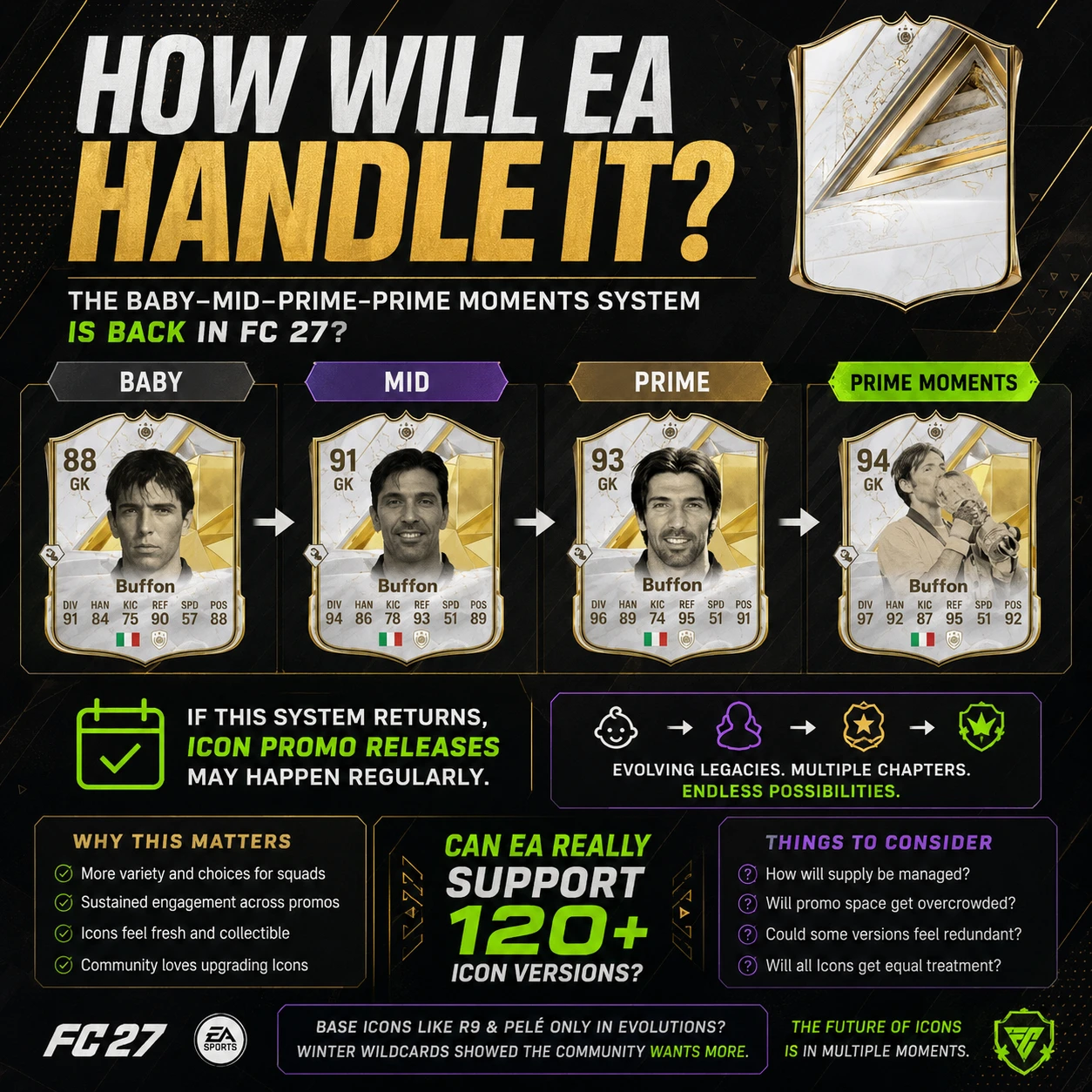 FC 27 Icon system concern graphic asking how EA will manage 120 plus Icons with Baby, Mid, Prime and Prime Moments versions.