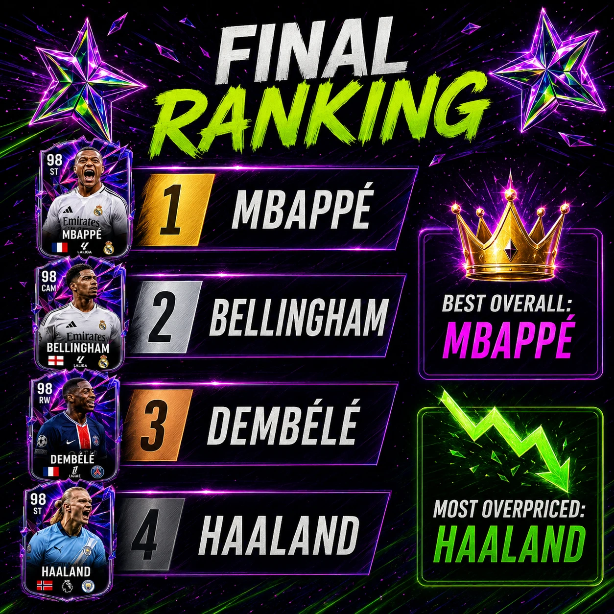 Final ranking of Kylian Mbappé, Jude Bellingham, Ousmane Dembélé and Erling Haaland Summer Stars cards in FC 26.