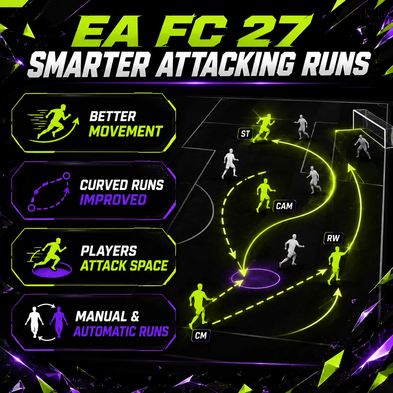 EA FC 27 attacking runs graphic showing smarter movement, curved runs and better spatial awareness.