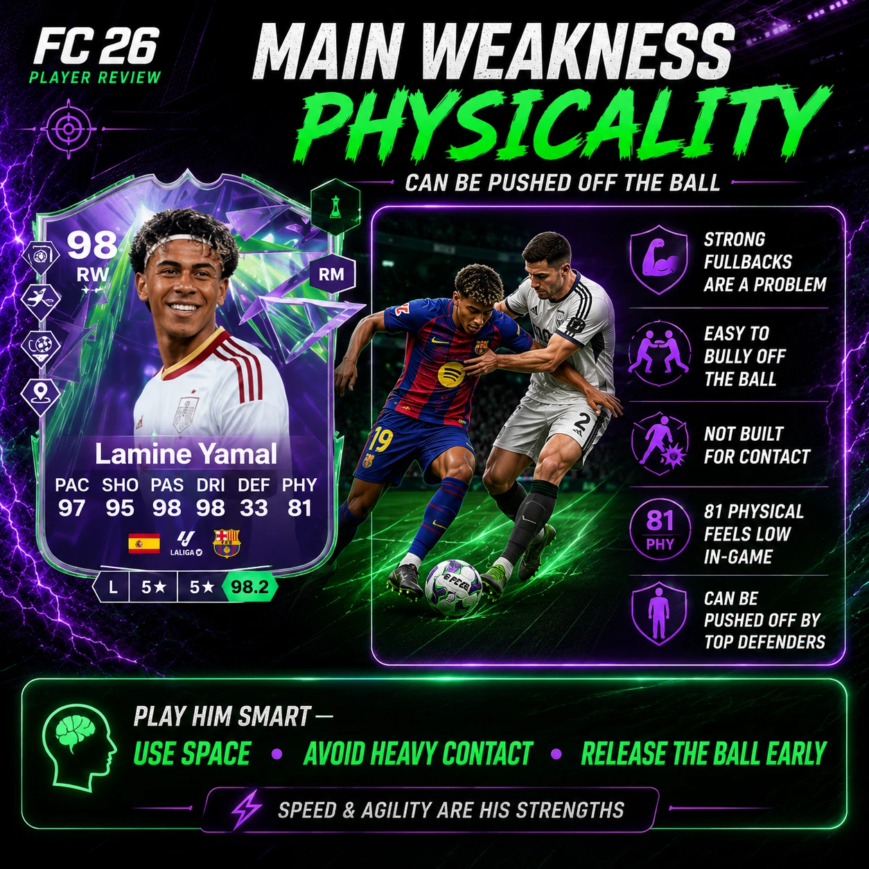 Lamine Yamal FC 26 review graphic explaining that his main weakness is physicality against strong fullbacks.