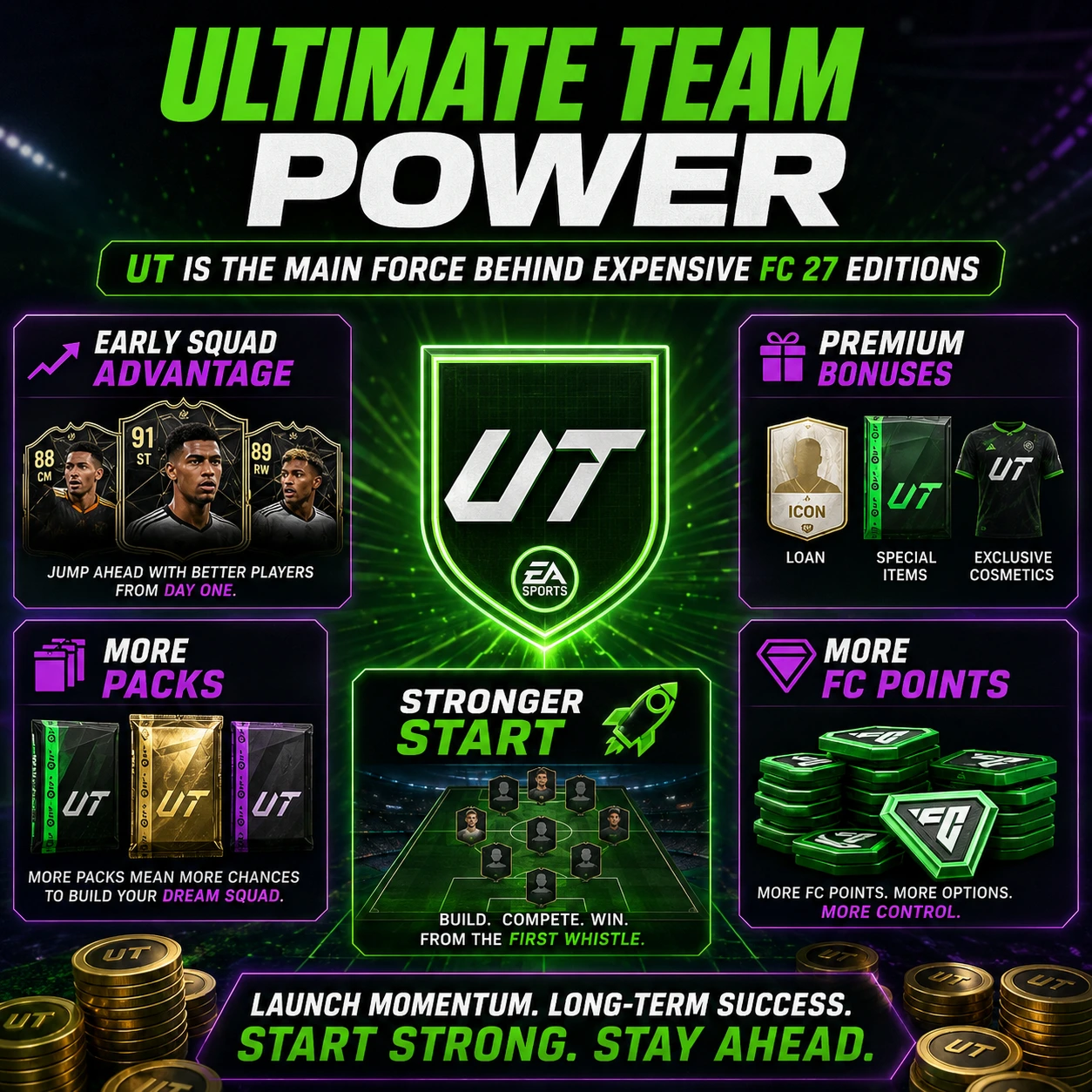FC 27 Ultimate Team power graphic showing how UT bonuses drive expensive edition sales.