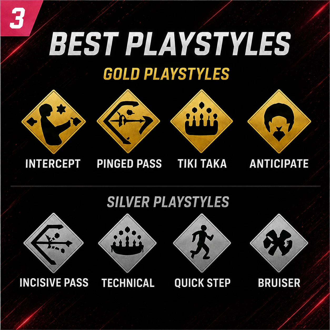 Grafica dei migliori PlayStyles di Renato Sanches FC 26 FUTTIES con Intercetto, Passaggio Preciso, Tiki Taka, Anticipo, Passaggio Incisivo, Tecnico, Passo Rapido e Energico.