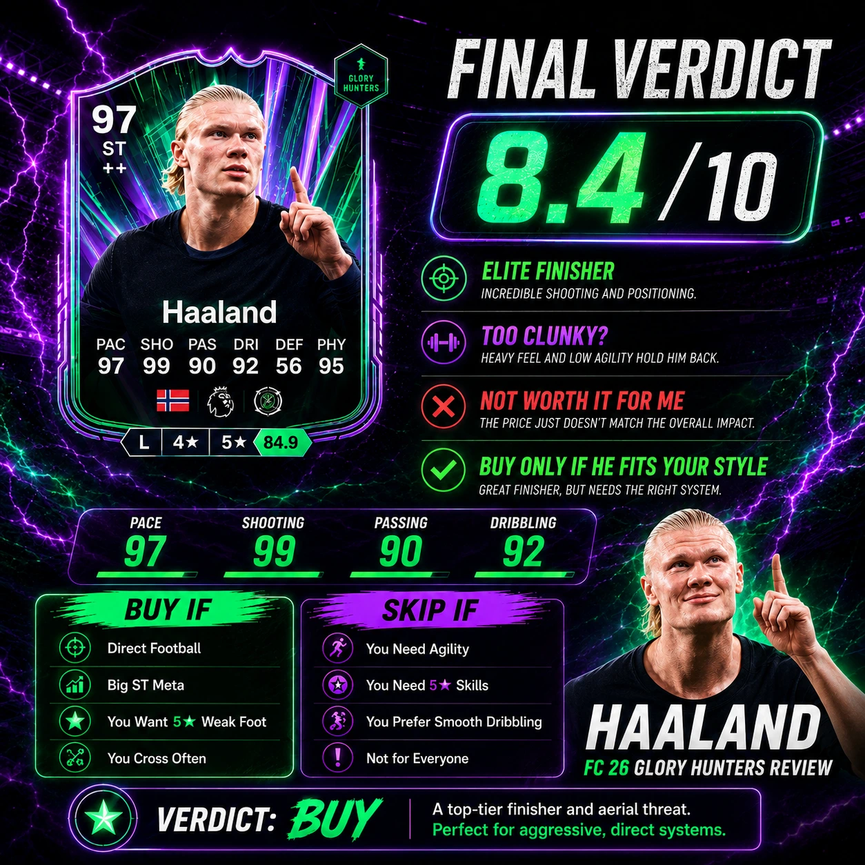 Buy or skip graphic for Erling Haaland Glory Hunters in FC 26, recommending him for direct playstyles but not agile attacking systems.