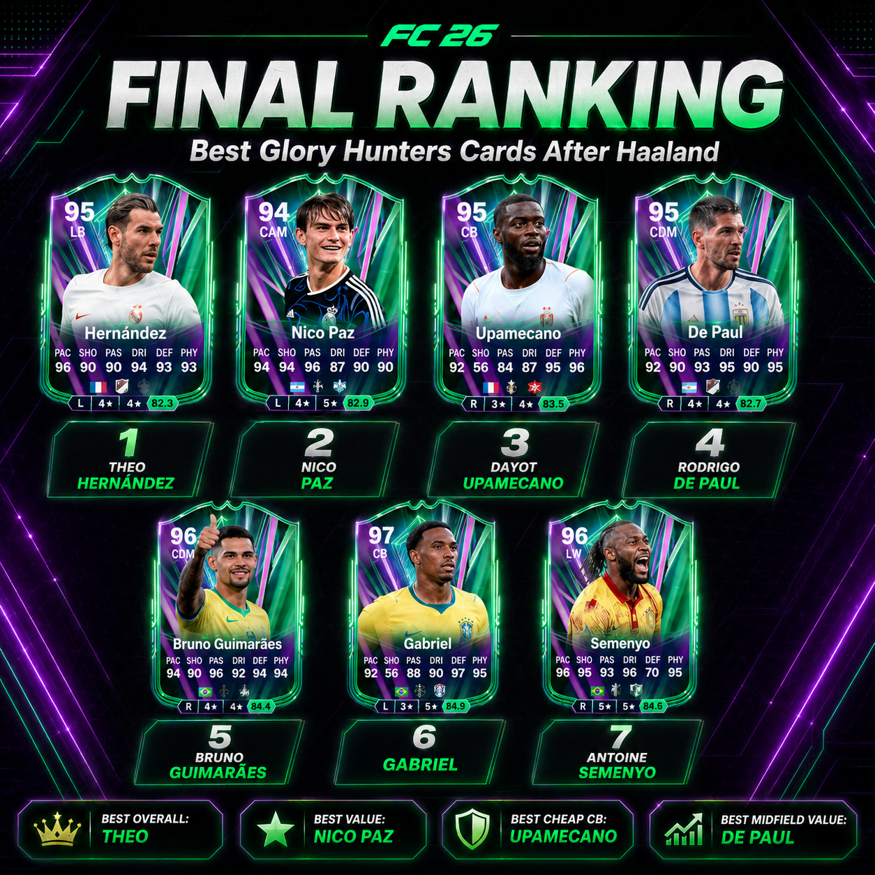 Итоговый рейтинг лучших карточек Glory Hunters после Холанда в FC 26, включающий Тео Эрнандеса, Нико Паса, Упамекано и Де Пауля.