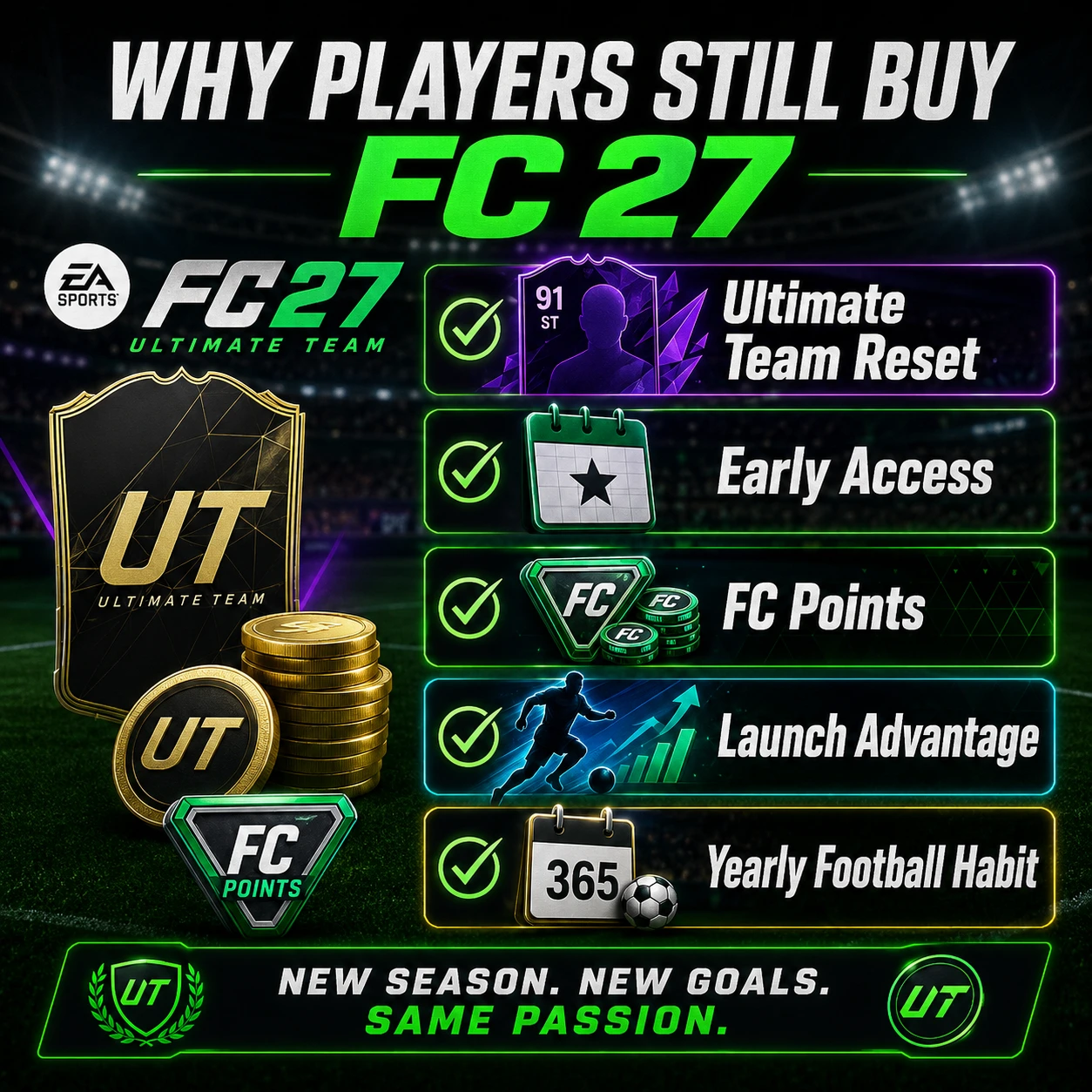 Graphic explaining why players still pre-order FC 27 despite yearly criticism and high price.