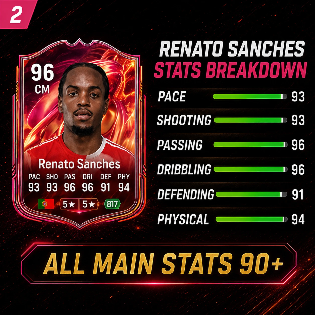 Recensione delle statistiche di Renato Sanches FC 26 FUTTIES che mostra 93 velocità, 93 tiro, 96 passaggio, 96 dribbling, 91 difesa e 94 fisico.