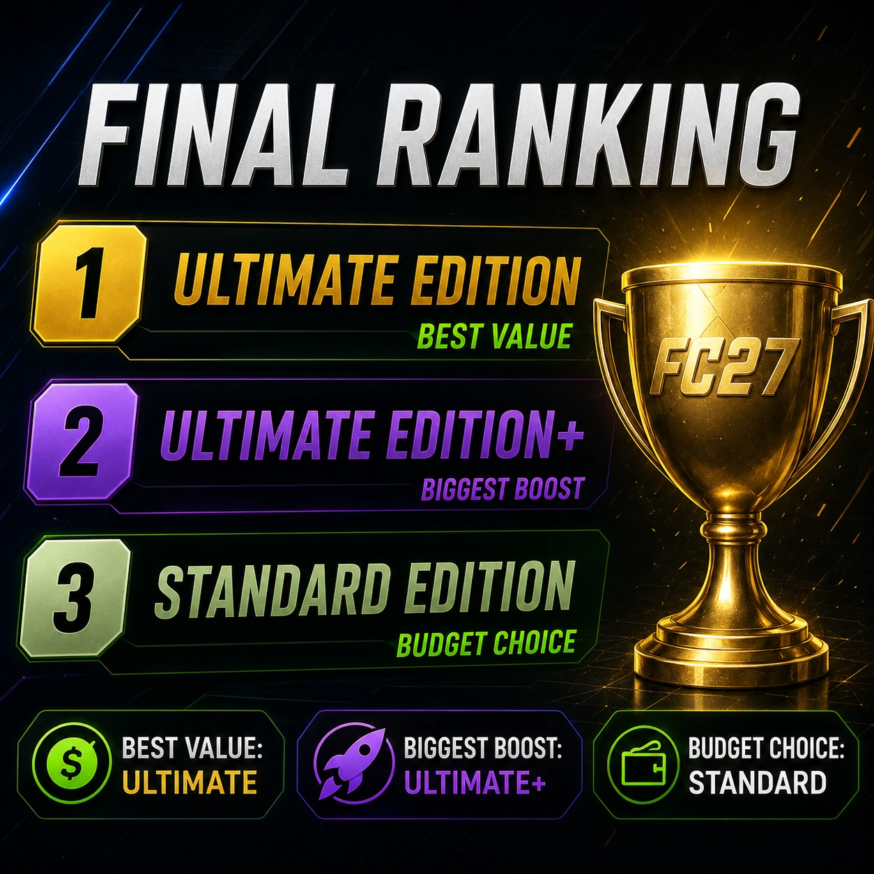 Final ranking of FC 27 editions showing Ultimate Edition as best value, Ultimate Edition Plus as biggest boost and Standard Edition as budget choice.