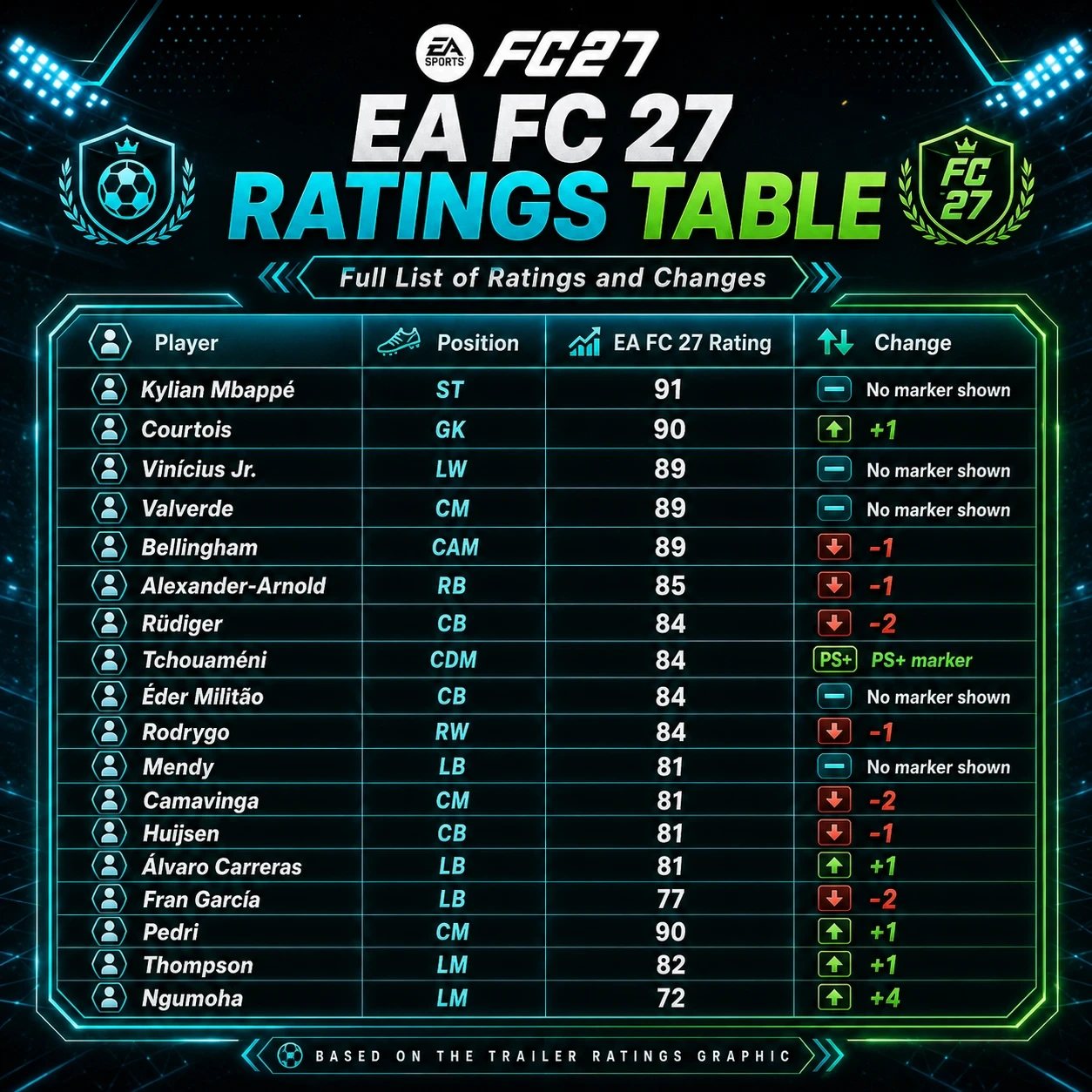 EA FC 27 ratings table showing player upgrades, downgrades and PlayStyle Plus changes from the trailer graphic.