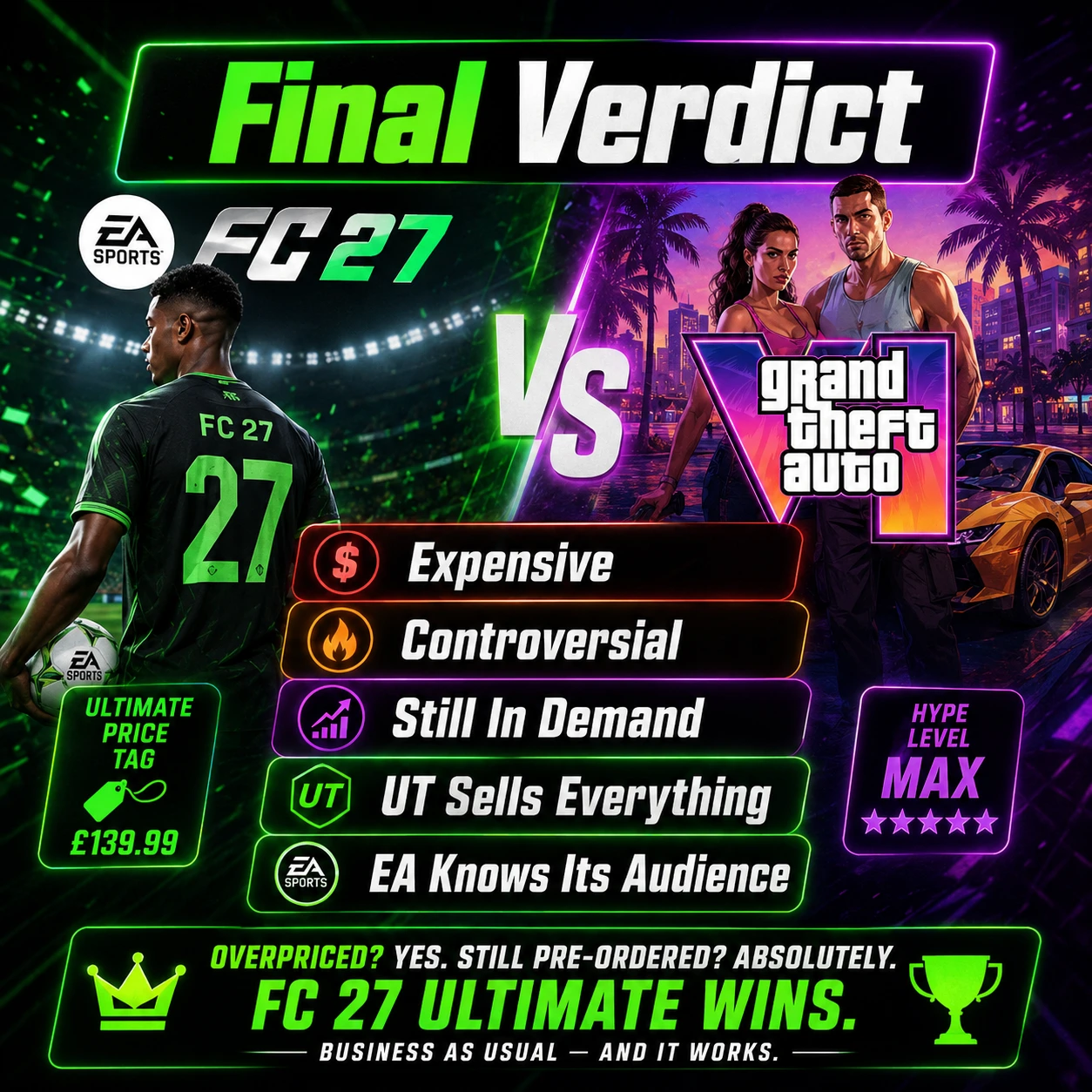 FC 27 pre-order final verdict graphic explaining price controversy and huge Ultimate Team demand.