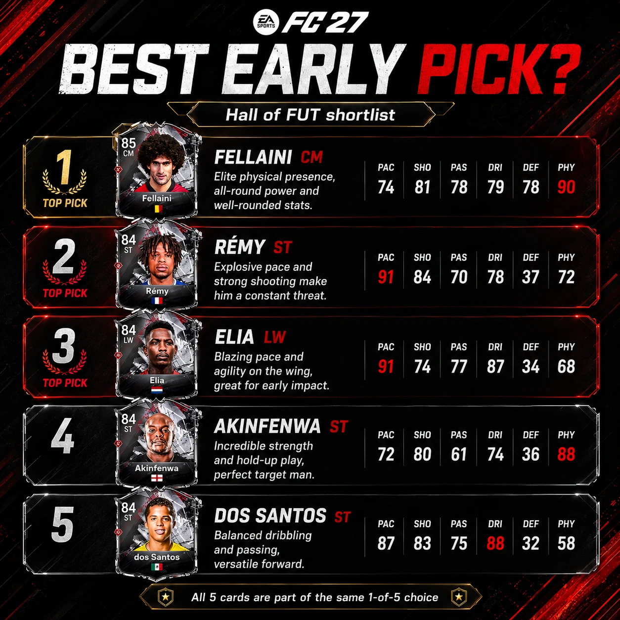 FC 27 Hall of FUT best pick ranking comparing Rémy, Elia, Akinfenwa, Fellaini and dos Santos.