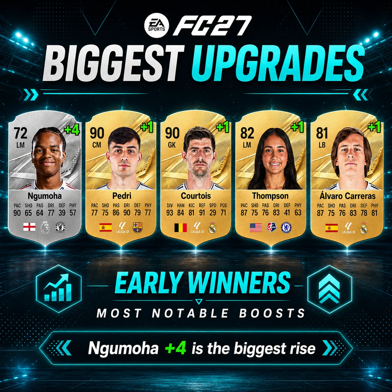 Крупнейшие улучшения EA FC 27: графика показывает Нгумоха +4, Педри +1, Куртуа +1 и Томпсон +1.