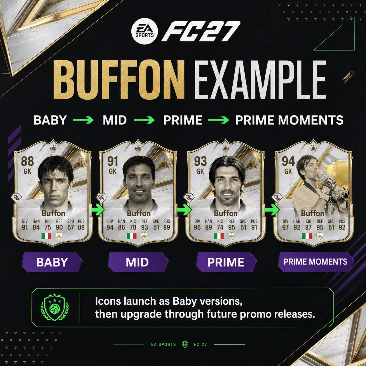 Buffon upgrade example in FC 27 showing Baby, Mid, Prime and Prime Moments Icon versions.