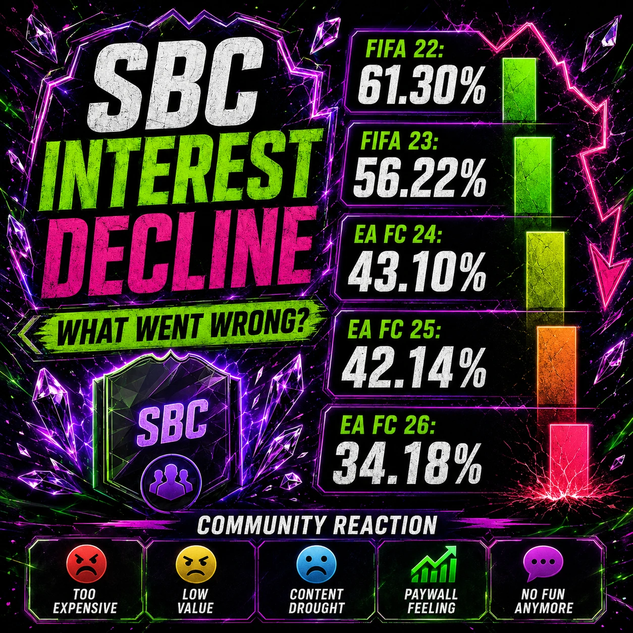 EA FC 26 SBC decline graphic showing falling community interest and lower average SBC likes across recent FIFA and EA FC titles.