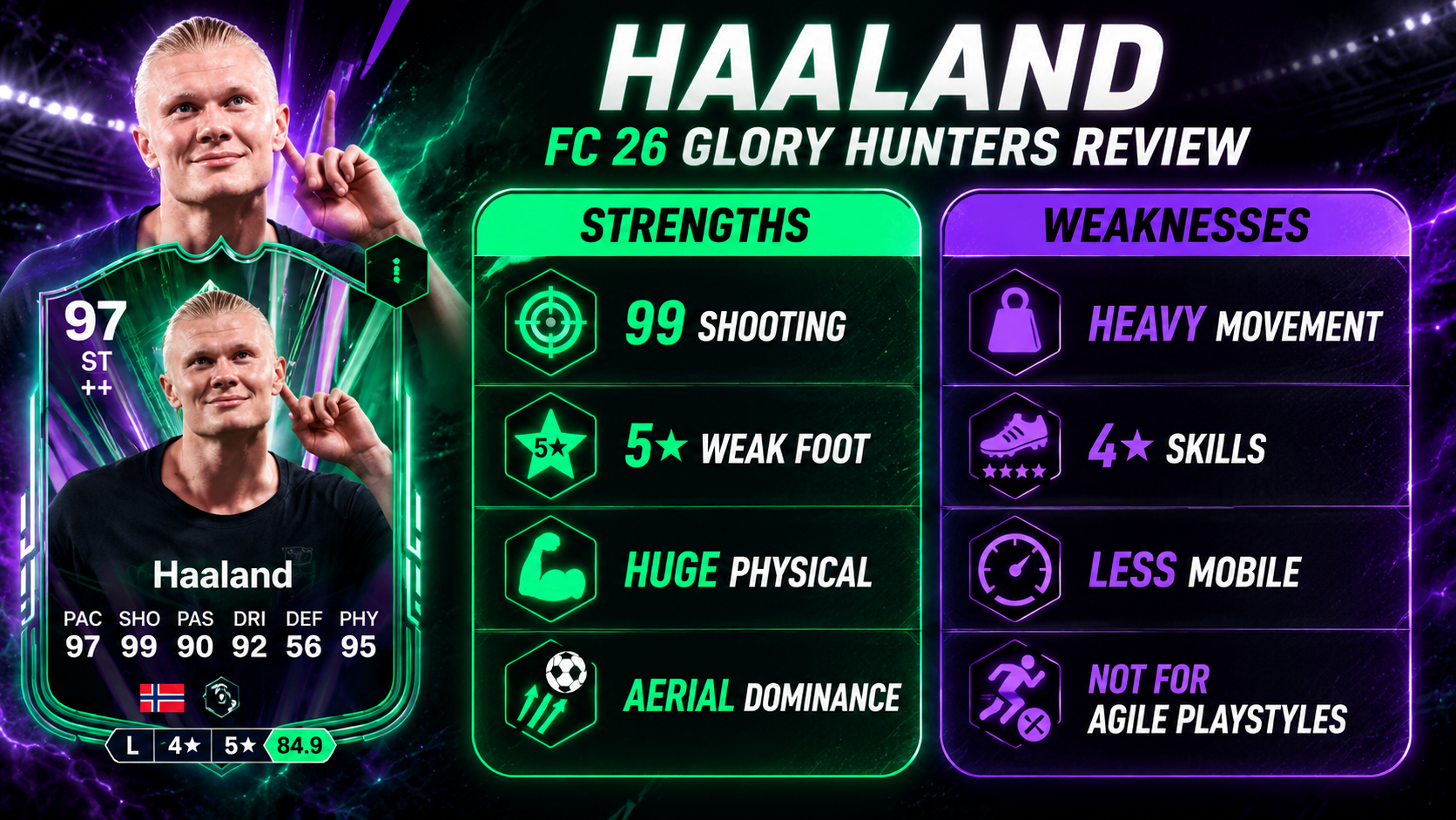 Сильные и слабые стороны Эрлинга Холанда в режиме Glory Hunters в FC 26: сравнение элитной реализации моментов и физических данных с тяжёлым движением и навыками на 4 звезды.