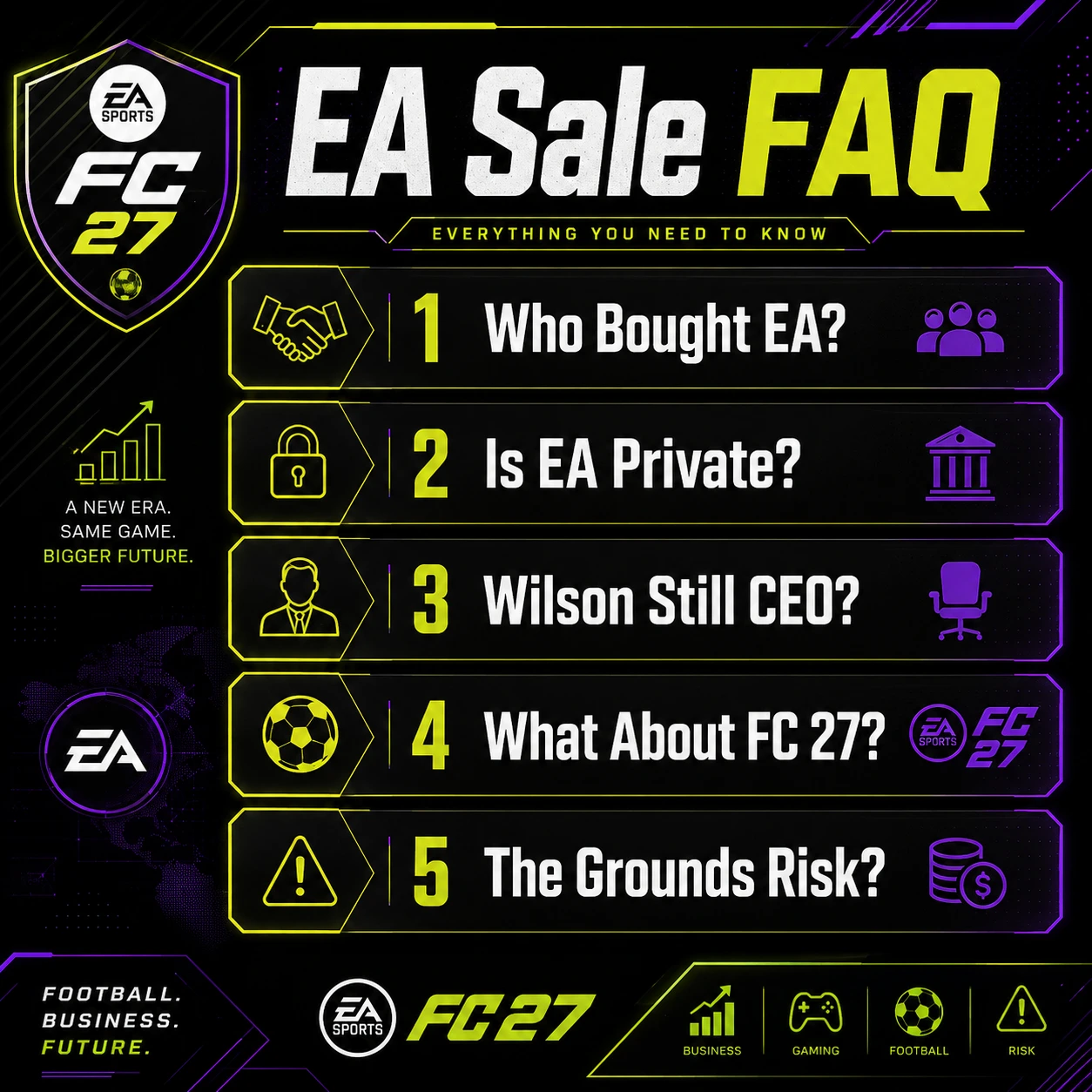 Grafica FAQ sulla vendita di EA da 55 miliardi di dollari che risponde alle domande sulla vendita di EA, i nuovi proprietari, Andrew Wilson e l'impatto su FC 27.