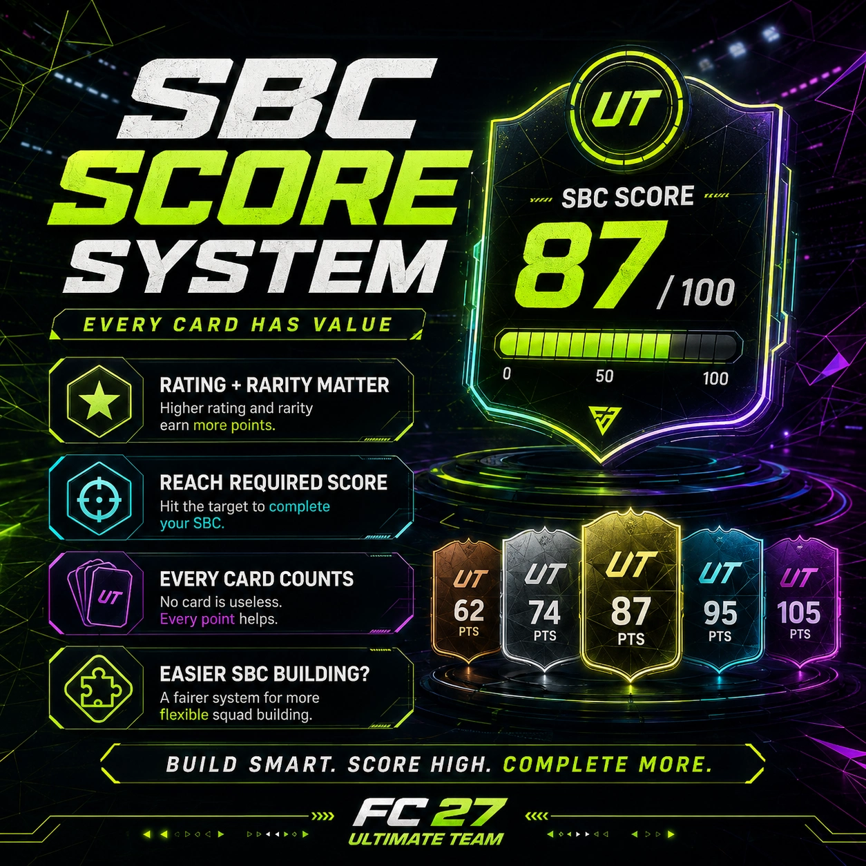 FC 27 SBC Score system graphic showing card points replacing classic squad rating requirements in some SBCs.