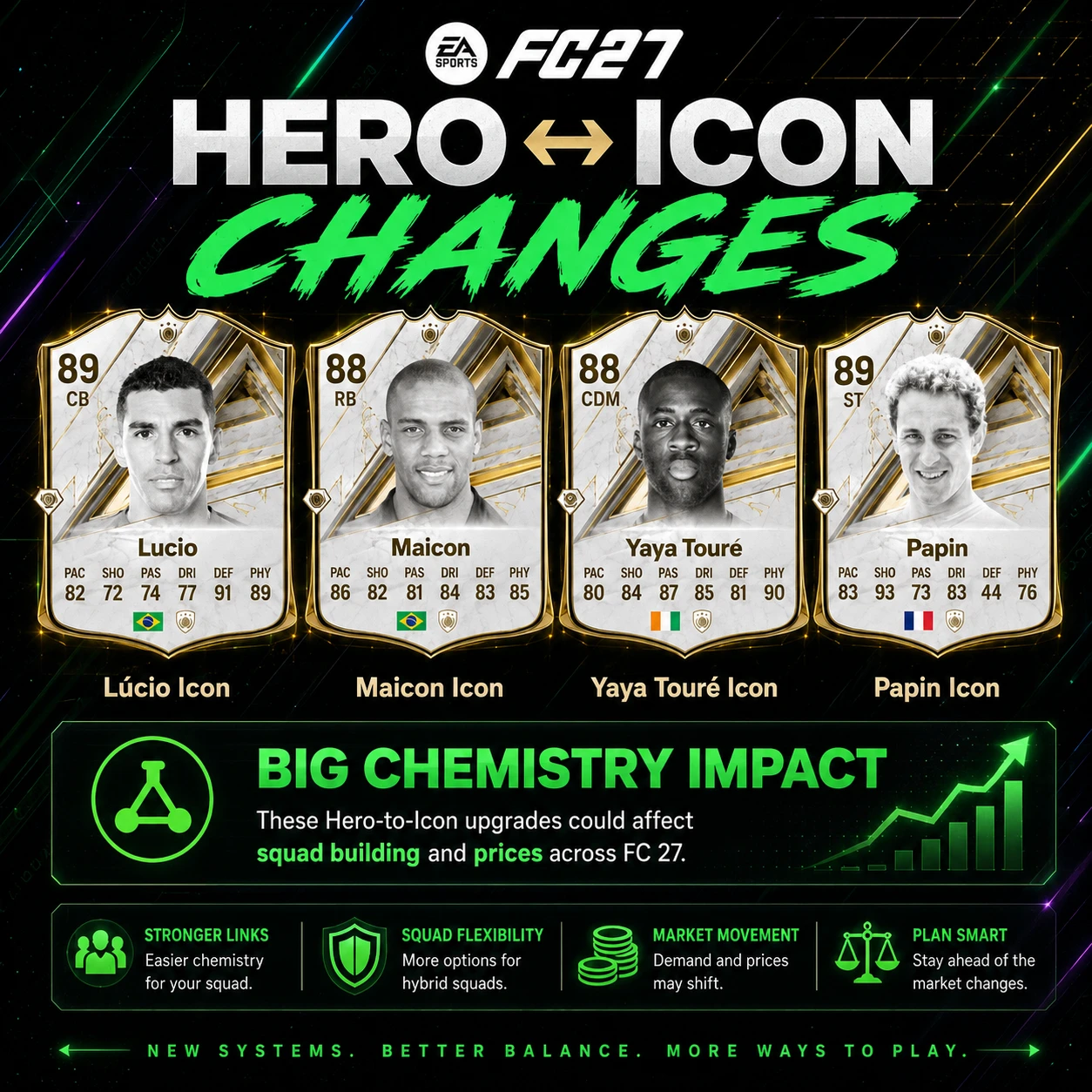 La grafica dei cambiamenti da Hero a Icon di FC 27 mostra Lúcio, Maicon, Yaya Touré e Papin come Icon.