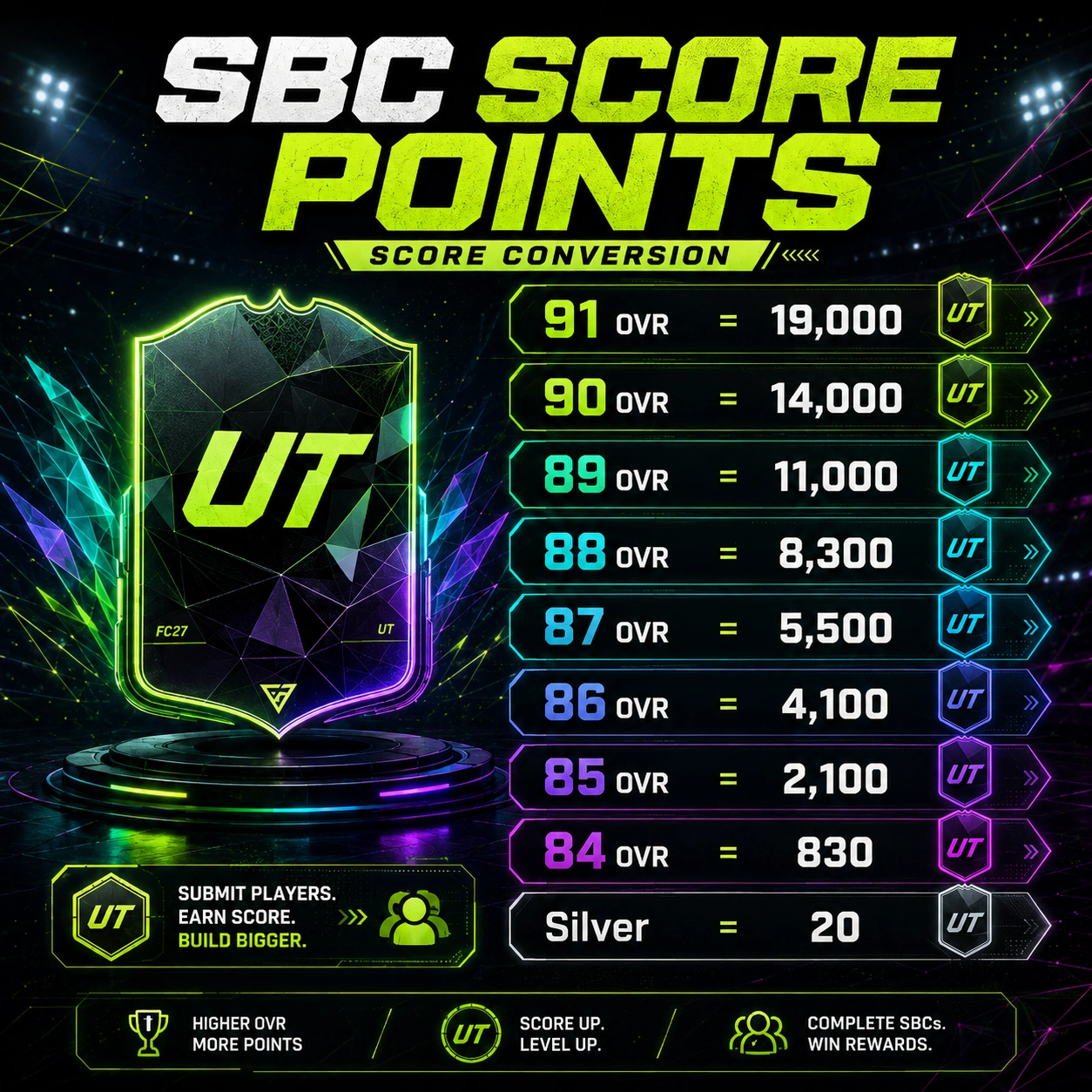 FC 27 SBC Score points table showing OVR ratings from 91 to Silver and their required point values.