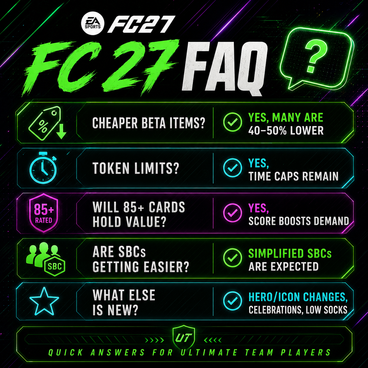 Grafica FAQ sull'economia e sugli SBC della Beta di FC 27 che risponde a domande sui valori di vendita rapida, i limiti dei token, il Punteggio, il materiale di scambio, gli SBC semplificati e le modifiche agli Eroi/Icone.