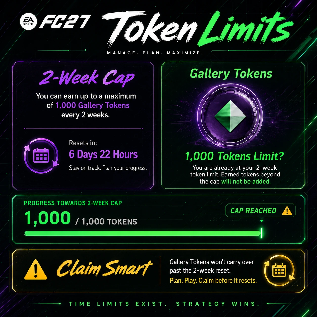 Grafico dei limiti di token FC 27 che mostra i Token della Galleria con un limite di due settimane e un timer di ripristino.