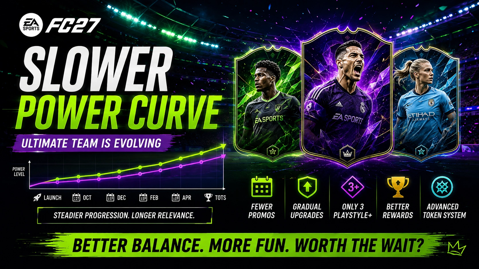 FC 27 Slower Power Curve Explained – Fewer Promos, Better Rewards and Only Three PlayStyle+?