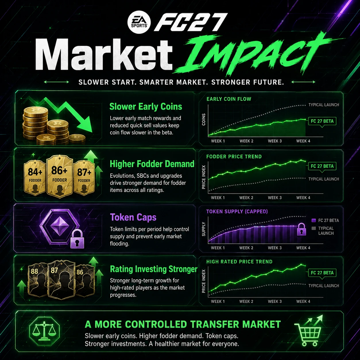 Grafico dell'impatto sul mercato della Beta di FC 27 che mostra valori di vendita rapida più bassi, una maggiore domanda di materiale di scarto e un'economia iniziale più lenta.