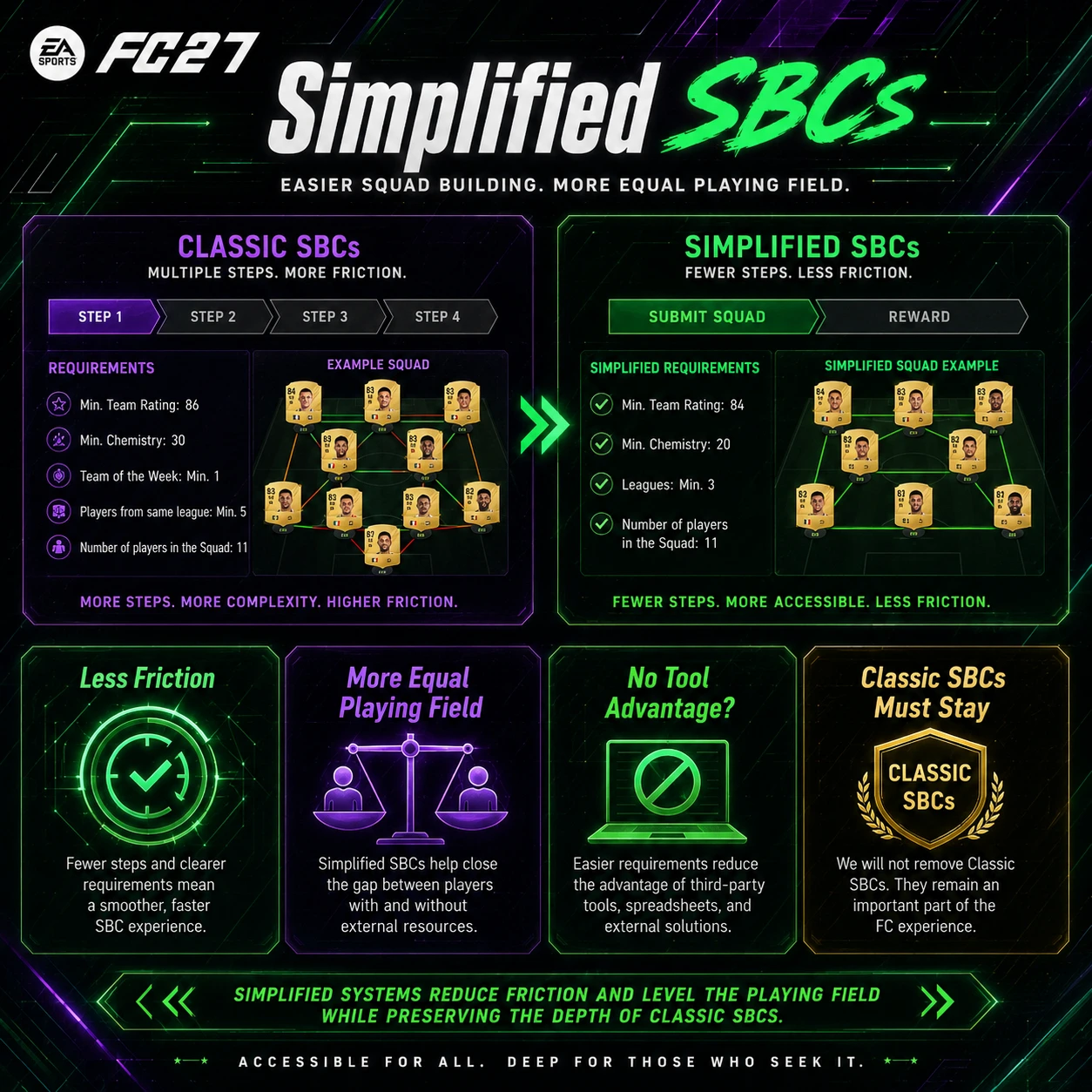 Grafica delle SBC semplificate di FC 27 che mostra una costruzione della squadra più semplice e una riduzione degli ostacoli per i giocatori che non utilizzano strumenti esterni.