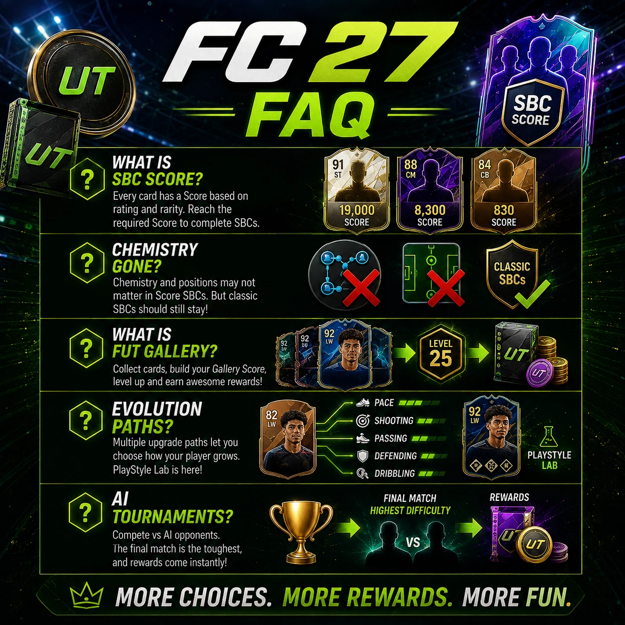 FC 27 SBC Score and FUT Gallery FAQ graphic answering questions about Score points, chemistry, Evolutions, Gallery rewards and AI tournaments
