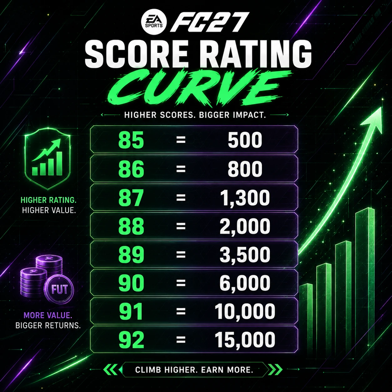 Grafico della curva di valutazione FC 27 Score che mostra le carte con valutazione da 85 a 92 e i loro valori Score.