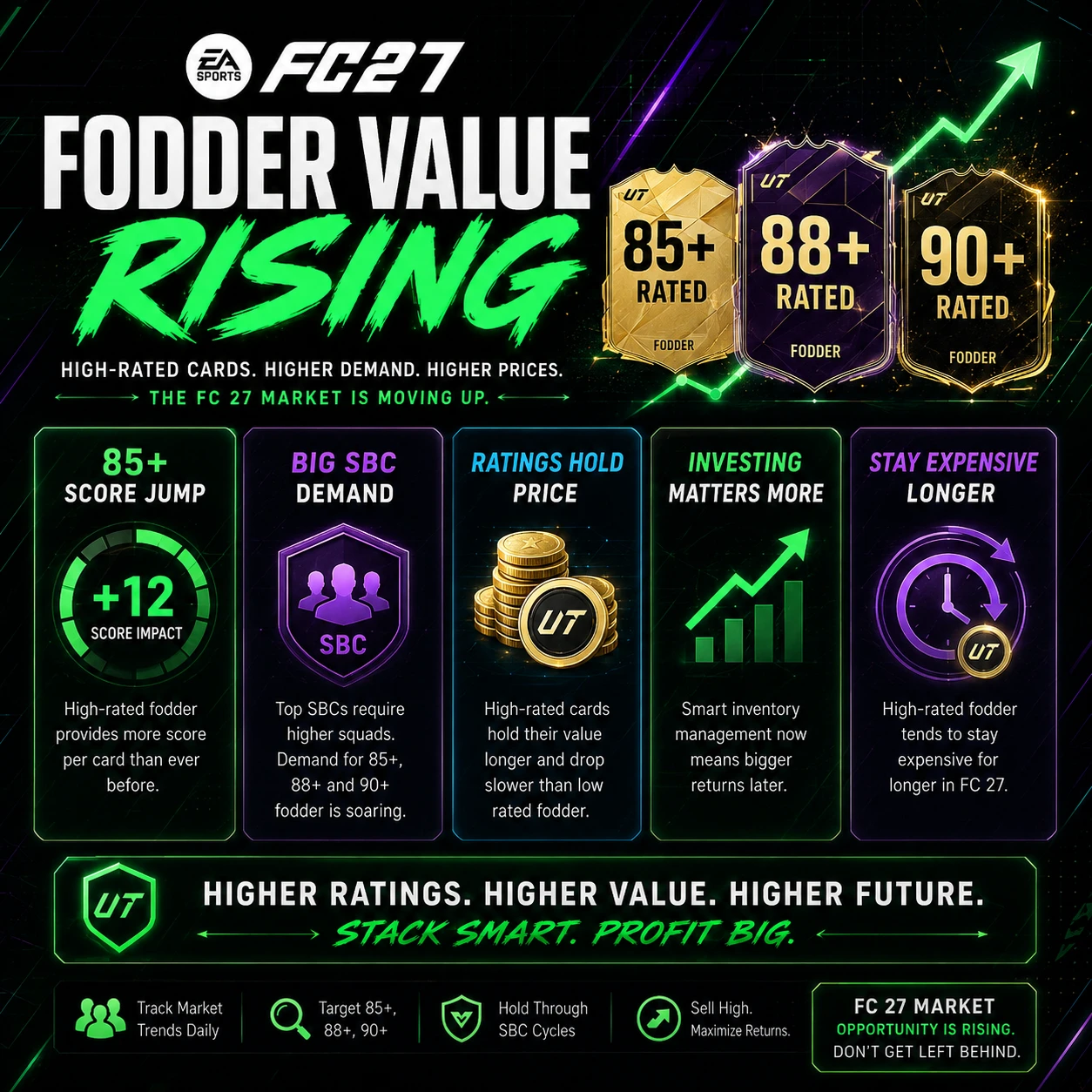 Grafico del valore come materiale di alto livello di FC 27 che spiega perché le valutazioni potrebbero mantenere il valore di mercato più a lungo a causa dei requisiti di Punteggio.