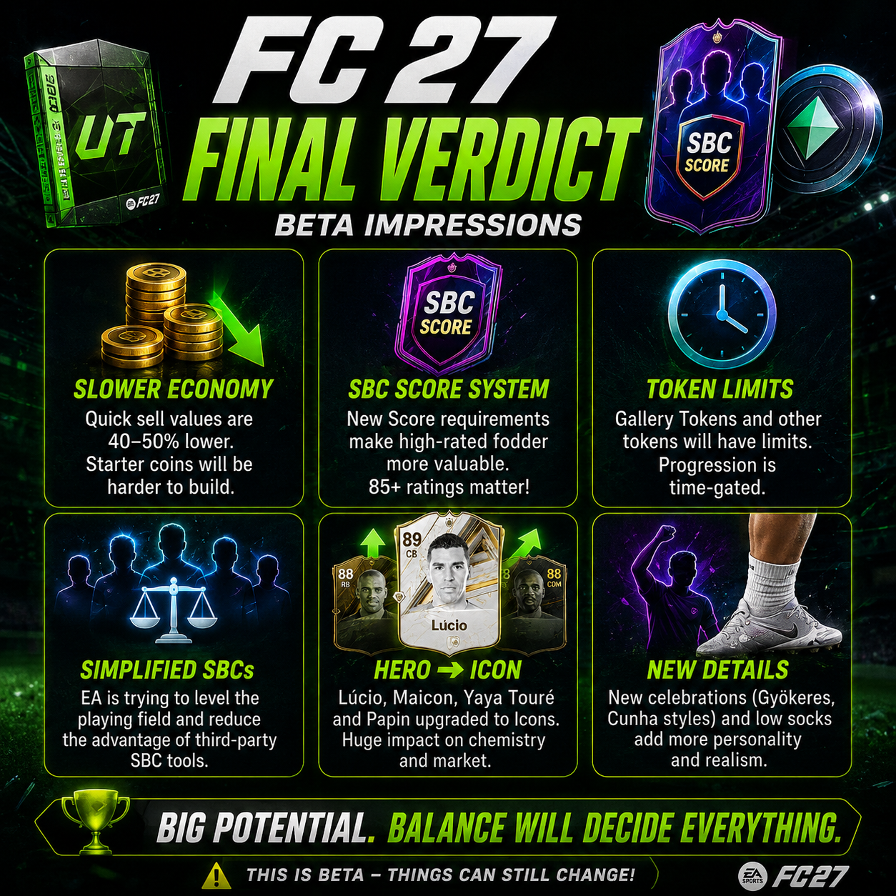 FC 27 Beta economia verdetto finale grafico che riassume i nerf della vendita rapida, il sistema di punteggio, i limiti dei token, le modifiche agli Eroi/Icone e le preoccupazioni sull'equilibrio degli SBC.