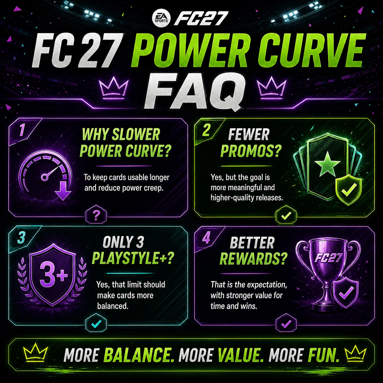 faqFC 27 power curve FAQ grafico che risponde alle domande su meno promo, limiti PlayStyle Plus, ricompense e sistema di token.