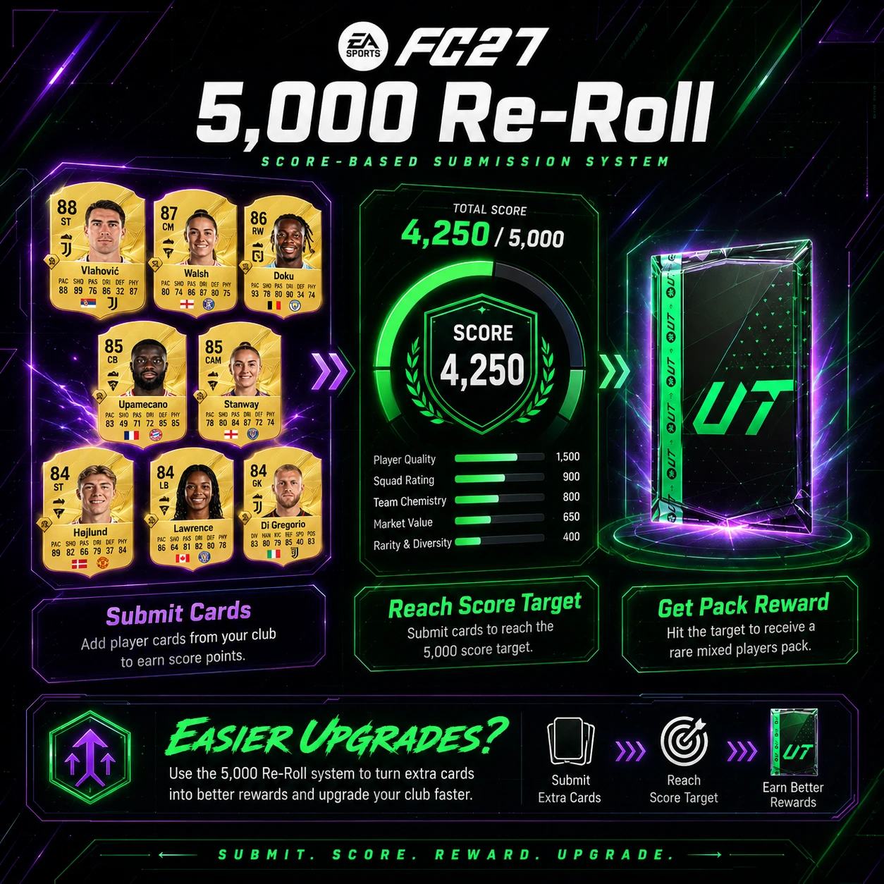 Grafica dell'SBC FC 27 5000 Re-Roll Score che mostra le carte inviate per raggiungere un requisito di Punteggio per una ricompensa in pacchetti.